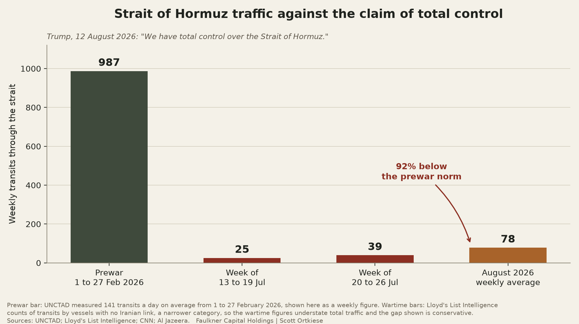 Bar chart of weekly Strait of Hormuz transits. The prewar rate measured by the United Nations Conference on Trade and Development, 141 transits a day from 1 to 27 February 2026, is shown as 987 a week. Lloyd's List Intelligence weekly counts of vessels with no Iranian link follow: 25 in the week of 13 to 19 July 2026, 39 the following week, and an August 2026 weekly average of 78, which is 92 percent below the prewar rate.