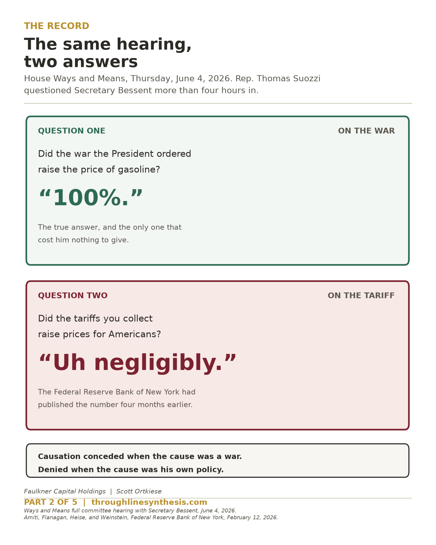 Two-column plate comparing Secretary Bessent's answer that the tariff effect on prices was negligible with his answer minutes later that the war had raised gasoline prices 100%, both from the House Ways and Means hearing of June 4, 2026.