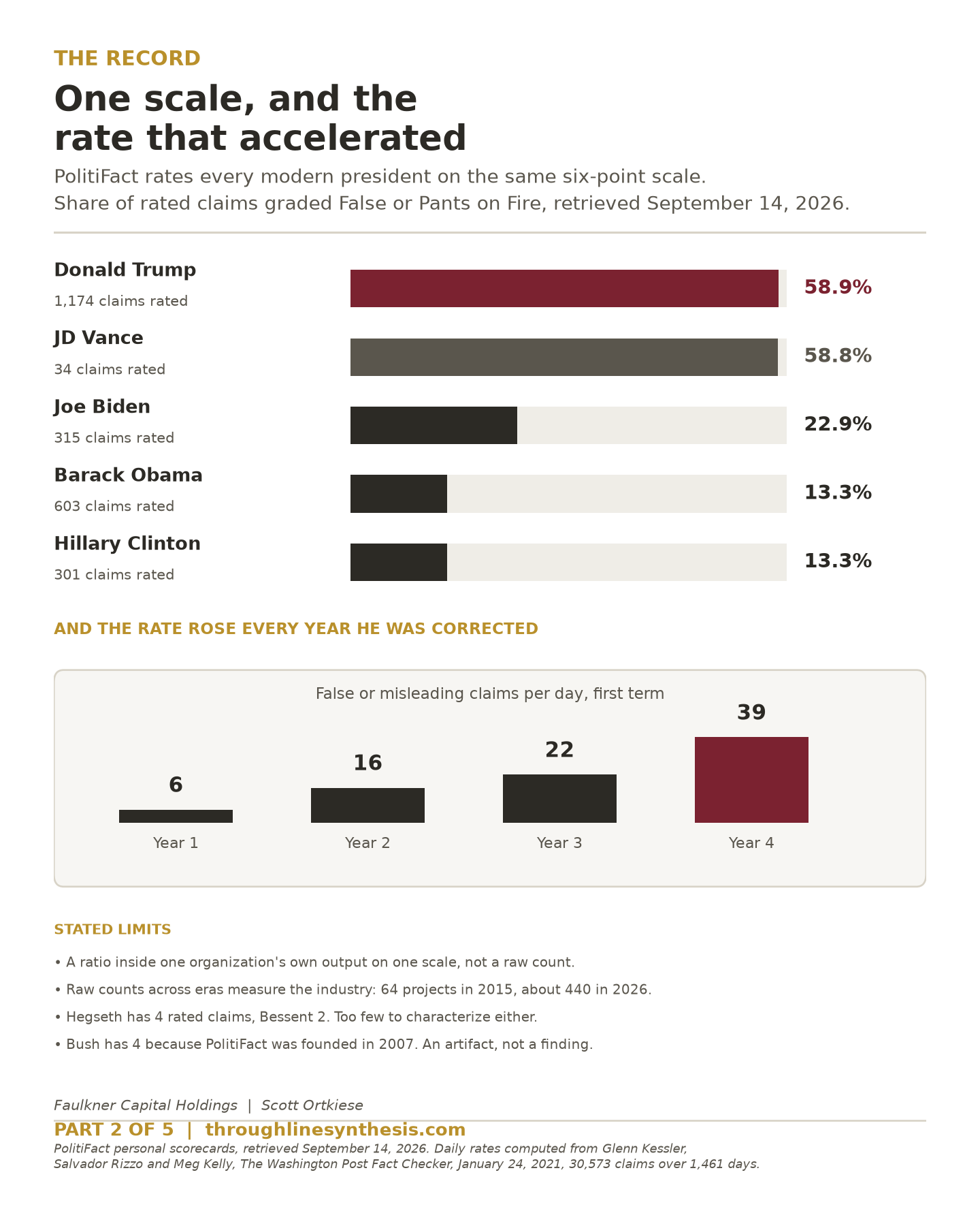Bar chart of the PolitiFact six-point scale showing the share of rated claims graded False or Pants on Fire for recent presidents, with Donald Trump far above the rest.