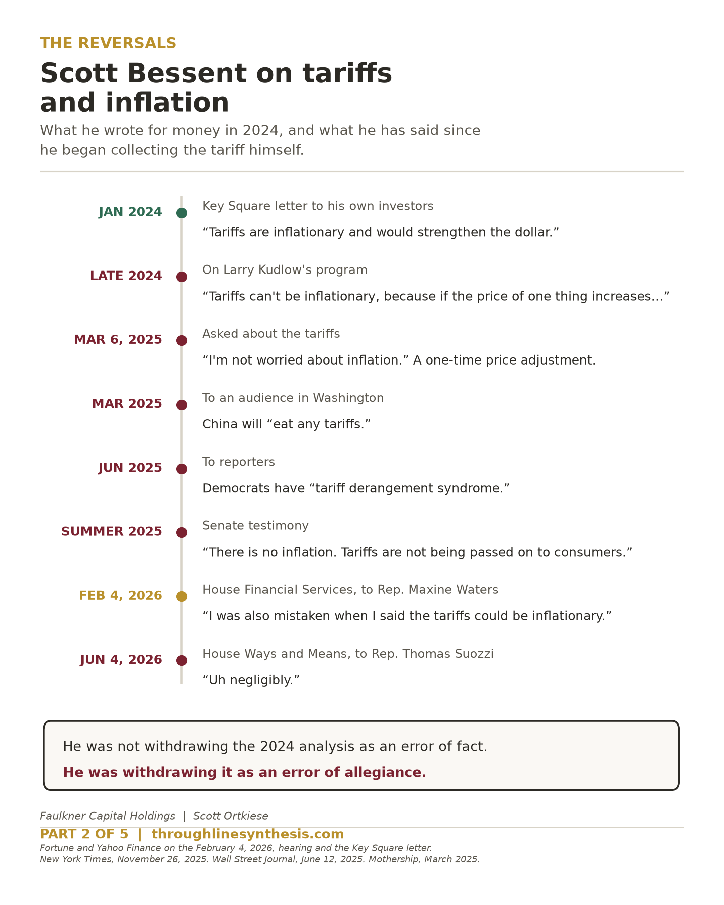 Timeline plate setting Scott Bessent's January and February 2024 Key Square investor letter, which called tariffs inflationary, against his later public statements as Treasury Secretary denying that tariffs raise prices.
