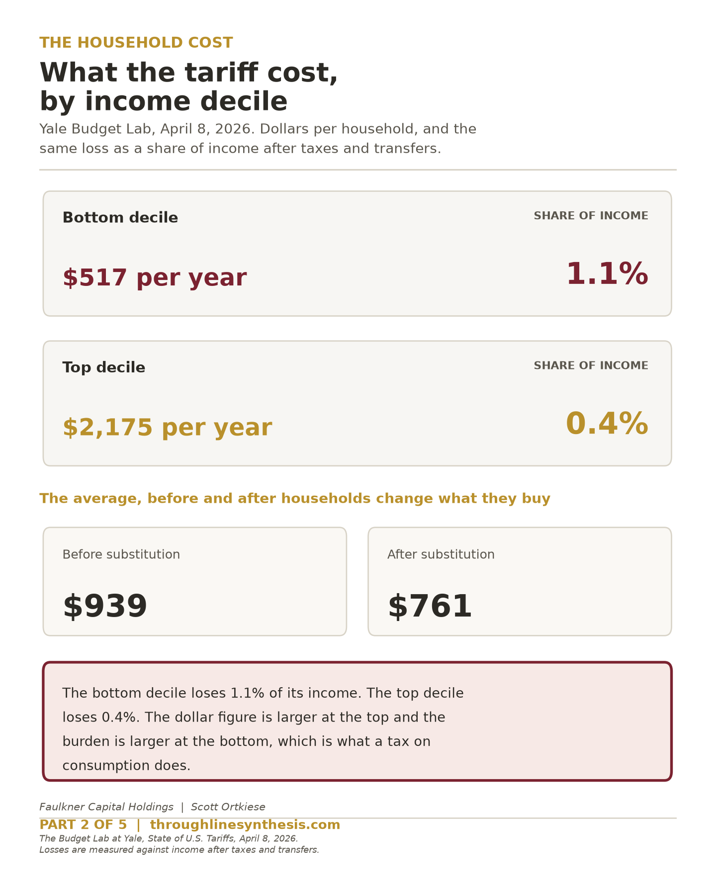 Bar chart of the Yale Budget Lab estimate of tariff cost by household income decile, showing about $517 for the bottom decile at 1.1% of income after taxes and transfers against about $2,175 for the top decile at 0.4%.