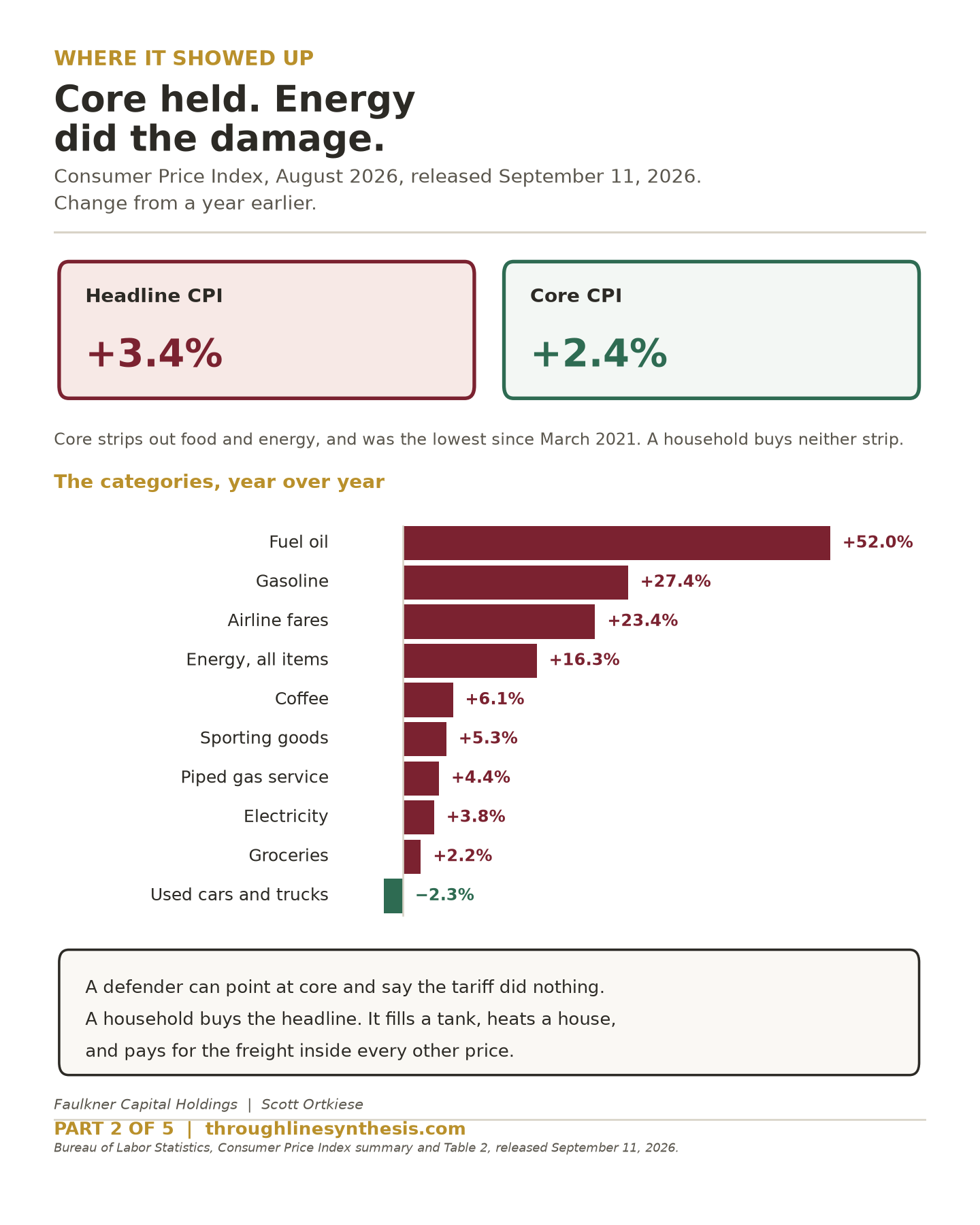 Chart of August 2026 Consumer Price Index components showing headline at 3.4% and core at 2.4% against energy up 16.3%, gasoline 27.4%, fuel oil 52.0%, and airline fares 23.4%.
