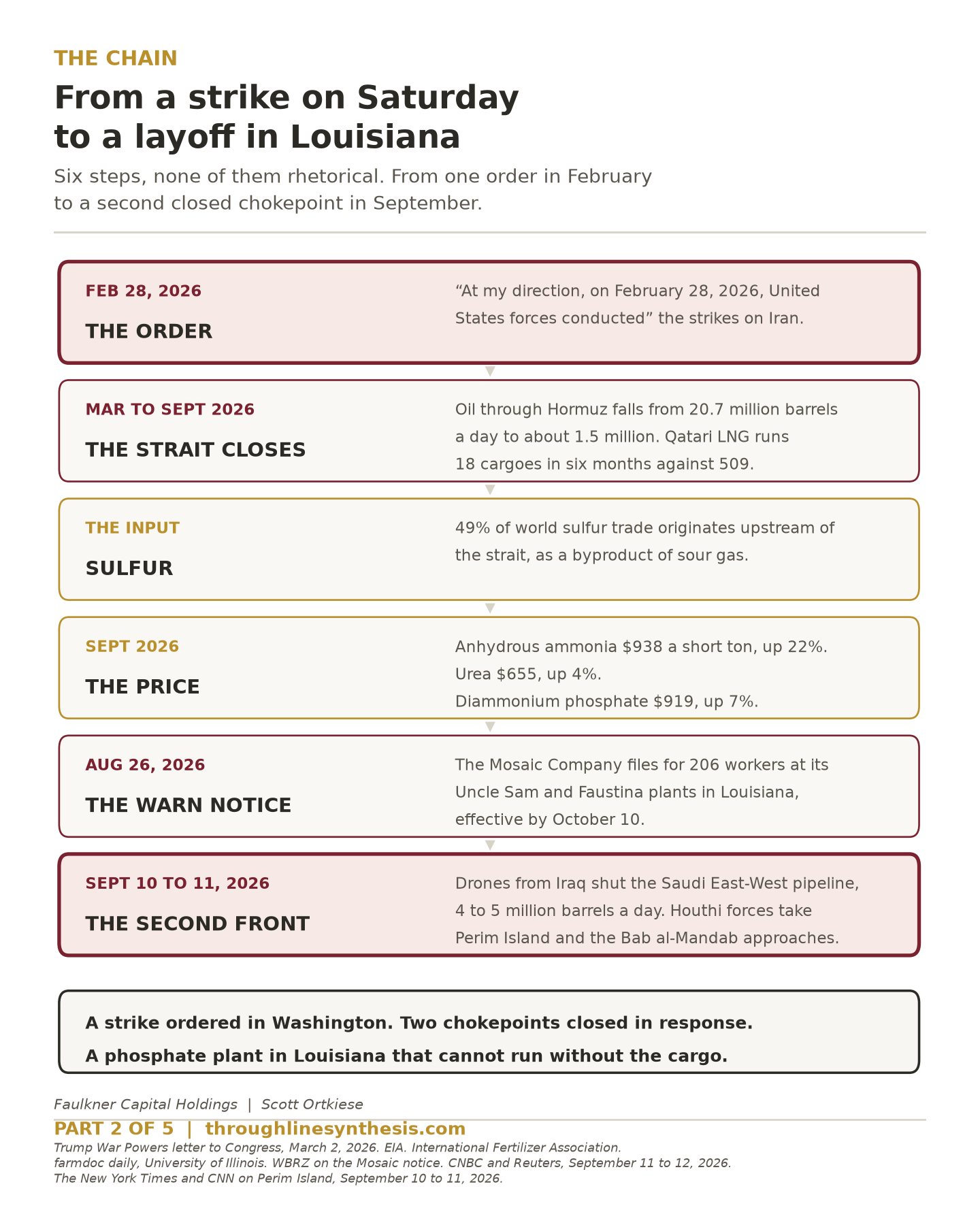 Six-step chain diagram running from the February 28, 2026 strike order through the closure of the Strait of Hormuz, lost sour gas sulfur, higher fertilizer prices, and the Mosaic Company WARN notice covering 206 Louisiana workers.