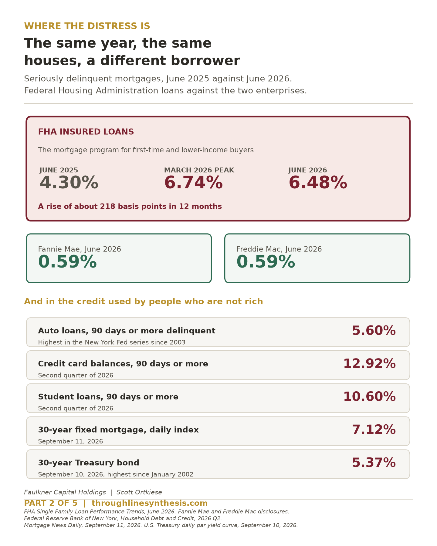 Comparison chart of seriously delinquent mortgages in June 2025 against June 2026, showing Federal Housing Administration loans rising from 4.30% to 6.48% while Fannie Mae and Freddie Mac loans stayed at 0.59%.