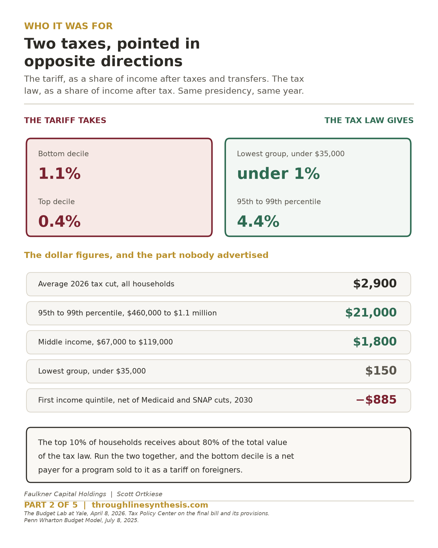 Opposed bar chart showing the tariff taking 1.1% of income from the bottom decile while the 2025 tax law delivers about 4.4% of after-tax income to households between the 95th and 99th percentiles.