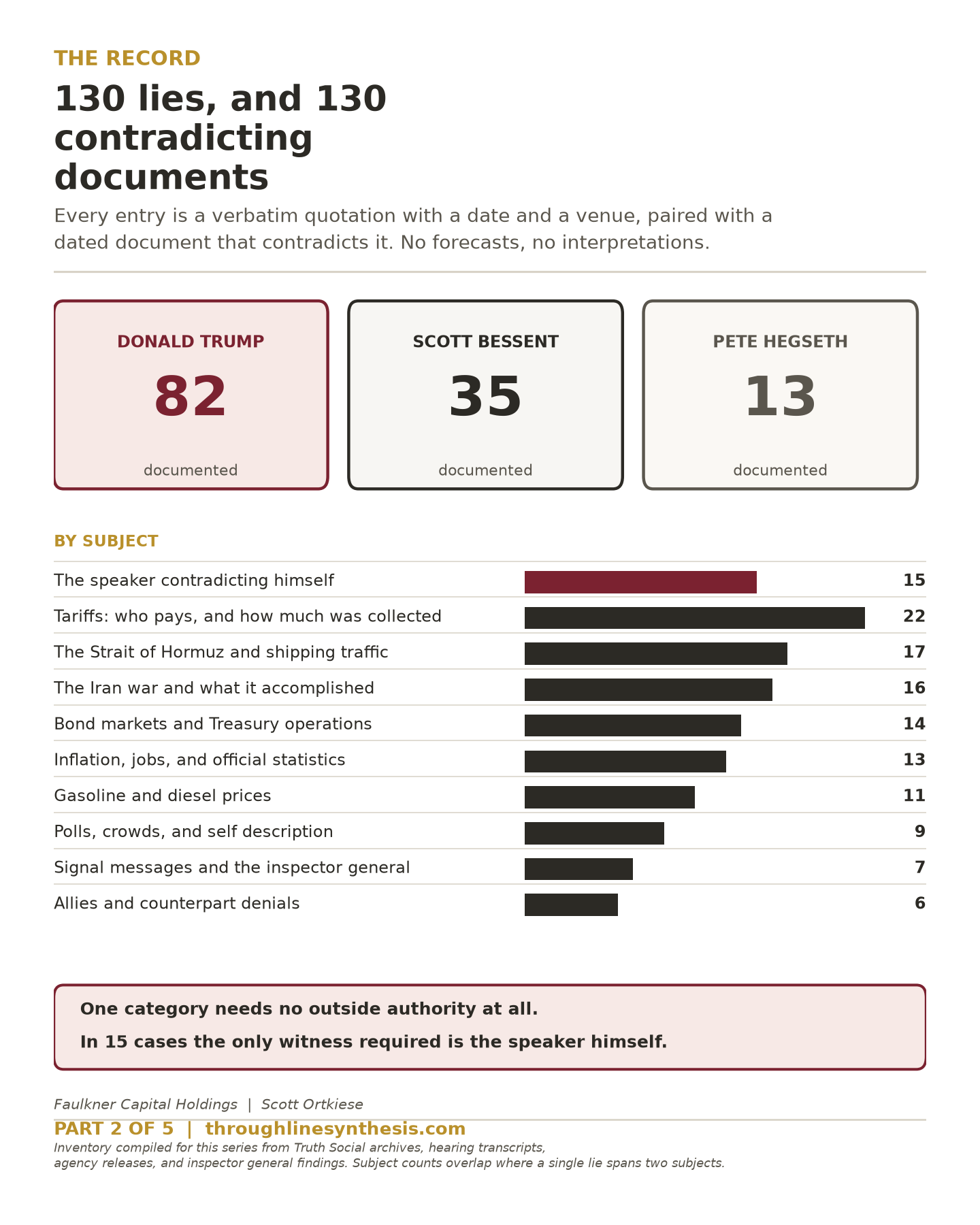 Summary plate of the inventory of 130 documented lies by Donald Trump, Scott Bessent, and Pete Hegseth, each a dated verbatim quotation paired with a dated contradicting document.