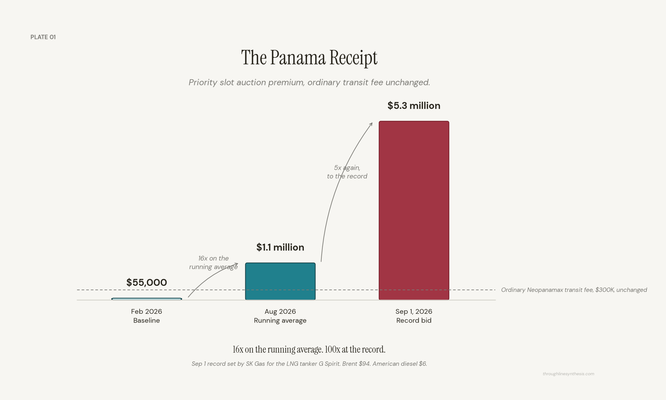 Data plate showing the Panama Canal priority slot auction premium rising from a fifty-five thousand dollar baseline in February 2026 to a one point one million dollar average in August and a five point three million dollar record bid for the LNG tanker G Spirit in September, against an unchanged ordinary transit fee of roughly three hundred thousand dollars.