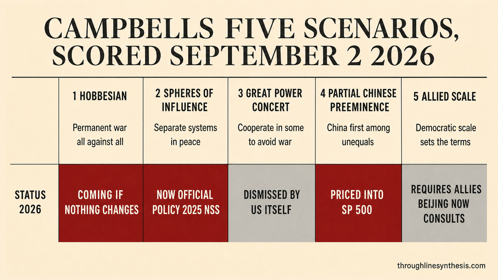 Editorial scoring table of Kurt Campbell and Rush Doshi's five world scenarios in Foreign Affairs, September and October 2026, with columns for name, mechanism, evidence, September 2026 status, and Campbell's own assessment.