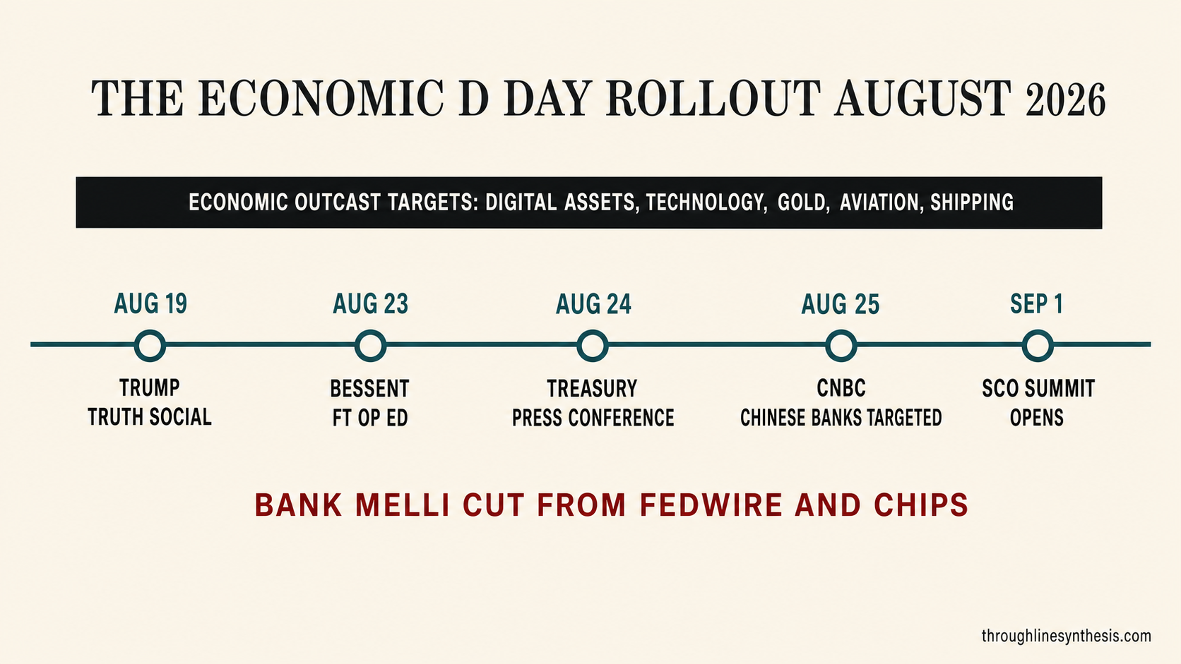 Timeline chart of the August 19 to September 1, 2026 escalation, from Trump's Truth Social post, through Bessent's Financial Times op-ed, the Economic D-Day press conference, the CNBC Chinese-banks warning, and the Bishkek SCO summit.