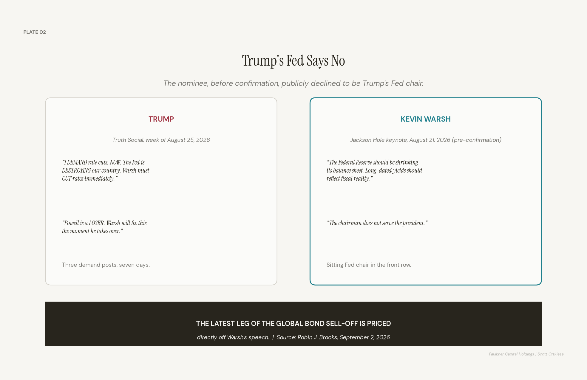 Two-column plate contrasting Trump's Truth Social demands for immediate rate cuts against Kevin Warsh's August 21 Jackson Hole keynote calling for a shrinking Fed balance sheet and long-dated yields that reflect fiscal reality.