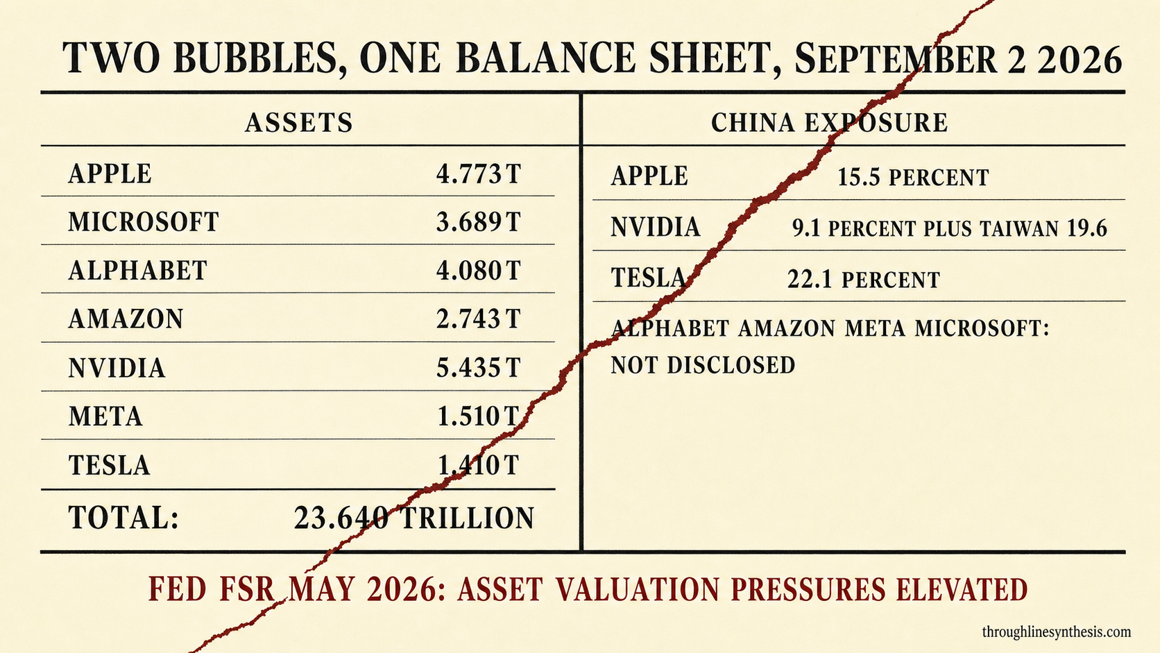 T-account style balance sheet showing the top seven American companies' September 2, 2026 market capitalizations on one side and their disclosed China and Asia-Pacific revenue shares on the other, with a diagonal red crack across the sheet.
