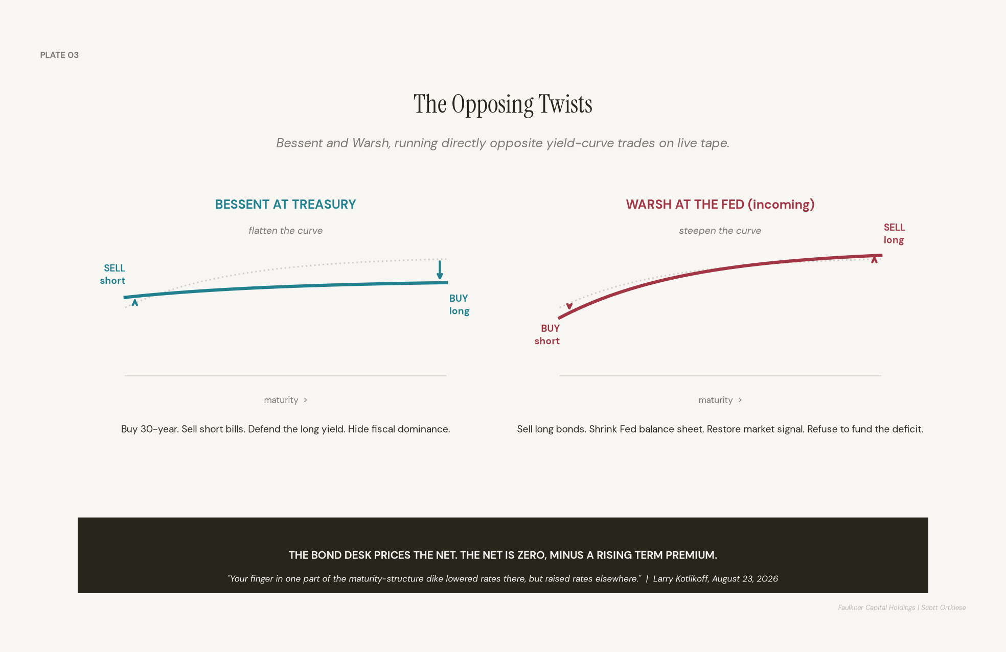 Yield-curve diagram showing Treasury Secretary Bessent buying long-dated Treasuries and selling short bills to flatten the curve, opposed by Fed chair nominee Kevin Warsh selling long bonds and shrinking the Fed balance sheet to steepen the curve.