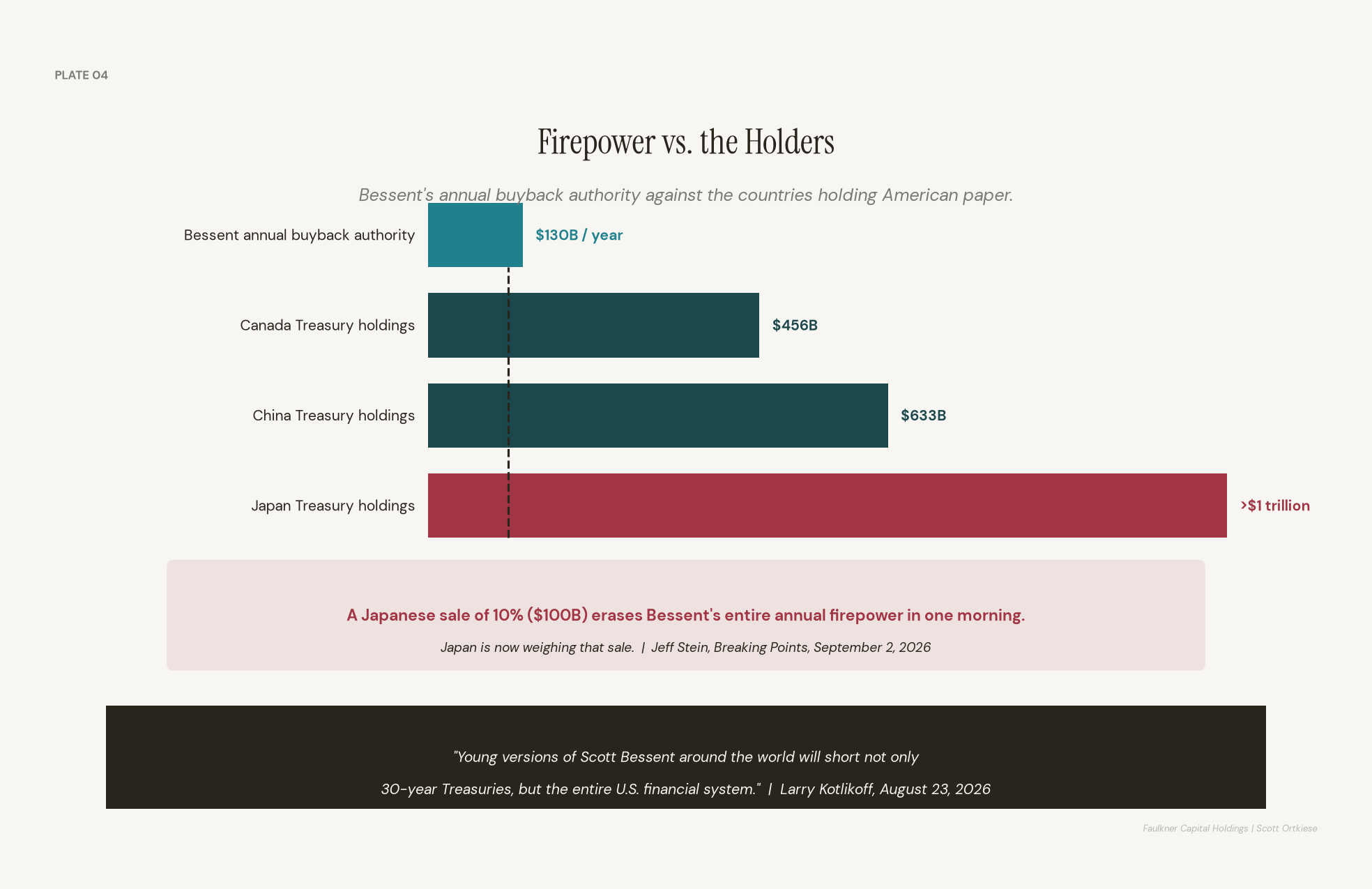 Horizontal bar chart comparing Bessent's one hundred thirty billion dollars per year of buyback authority against foreign Treasury holdings: Canada at four hundred fifty-six billion, China at six hundred thirty-three billion, and Japan at more than one trillion dollars.