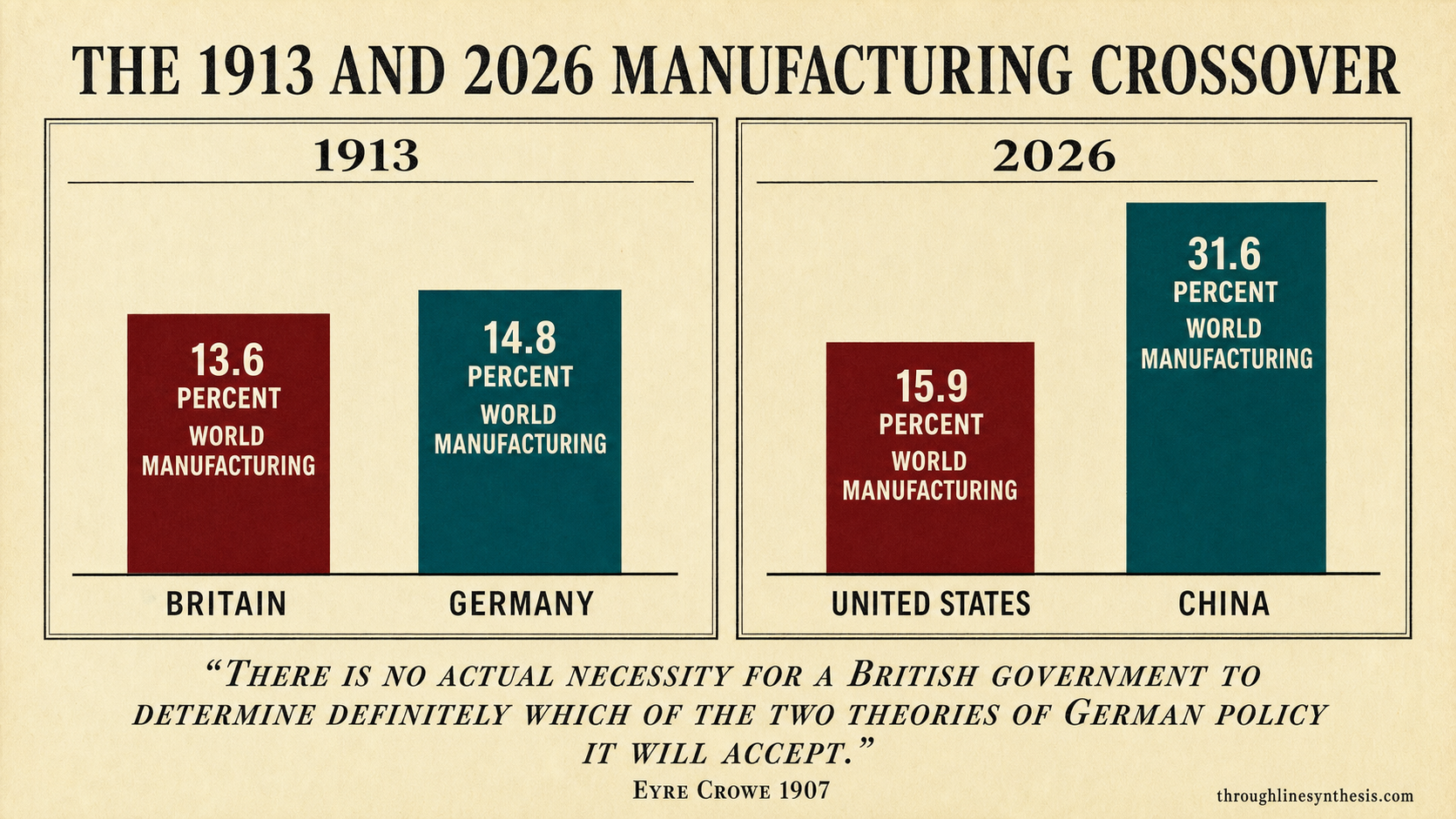 Split panel bar chart comparing Britain 13.6 percent and Germany 14.8 percent shares of world manufacturing in 1913 with the United States 15.9 percent and China 31.6 percent shares in 2026, over a quotation from Eyre Crowe.