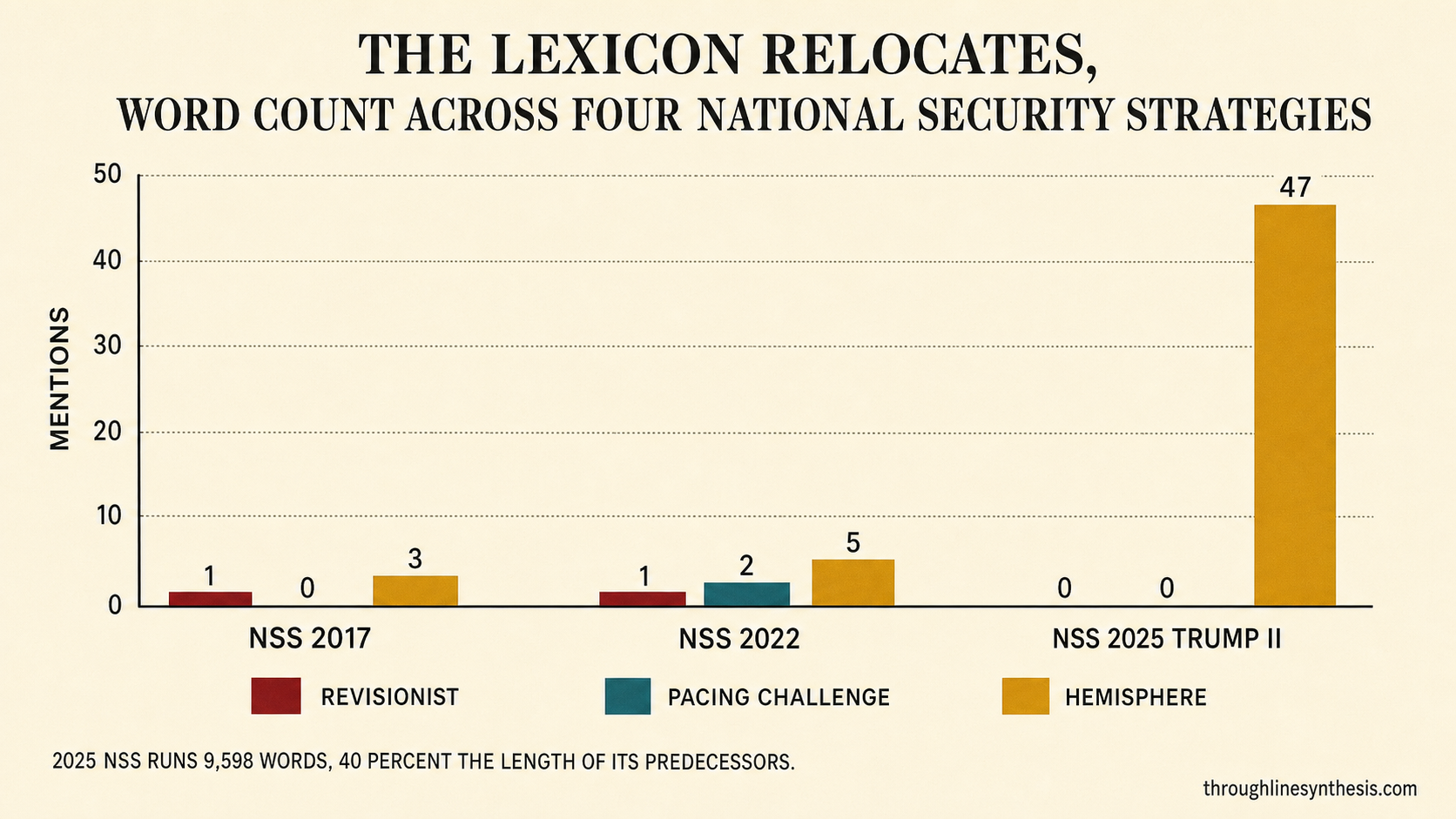 Grouped bar chart of word counts for 'revisionist,' 'pacing challenge,' and 'hemisphere' across the 2017, 2022, and 2025 National Security Strategies, with a caption noting the 2025 document runs about forty percent the length of its predecessors.