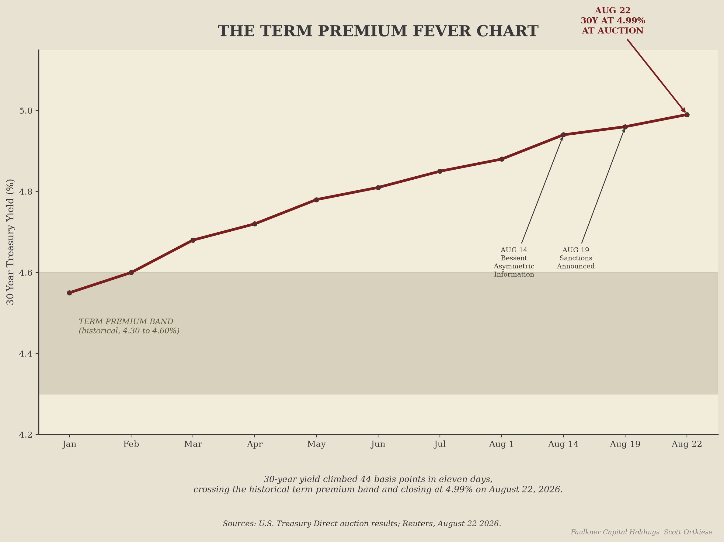 Line chart of the 30-year Treasury yield climbing 44 basis points between January and August 2026, crossing the historical term premium band and closing at 4.99% on August 22.
