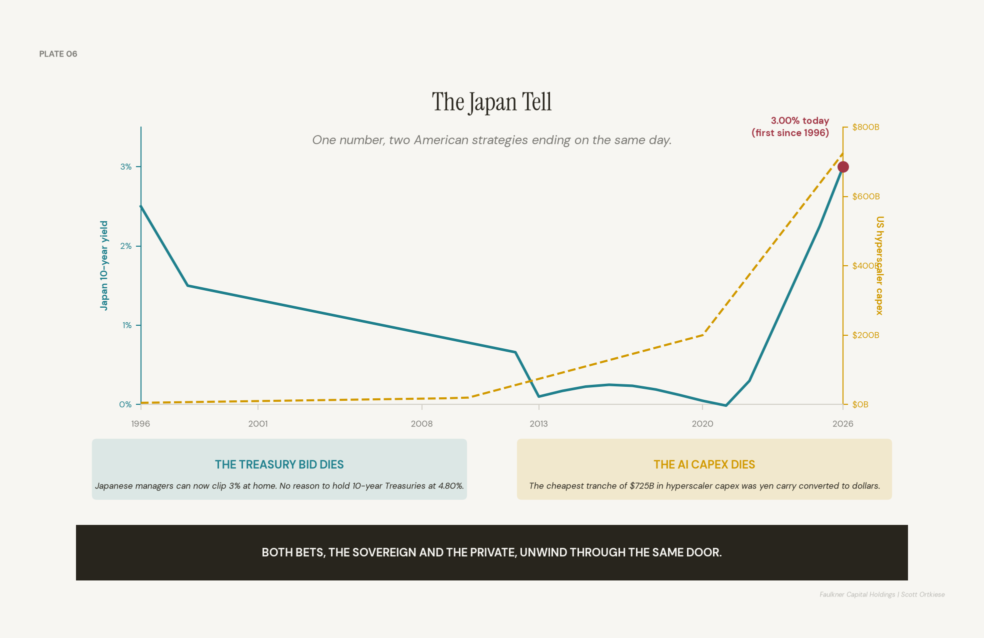 Chart showing the Japanese ten-year government bond yield rising to three point zero zero percent in September 2026, a level not seen since 1996, marked against the American ten-year Treasury yield at four point eight percent.