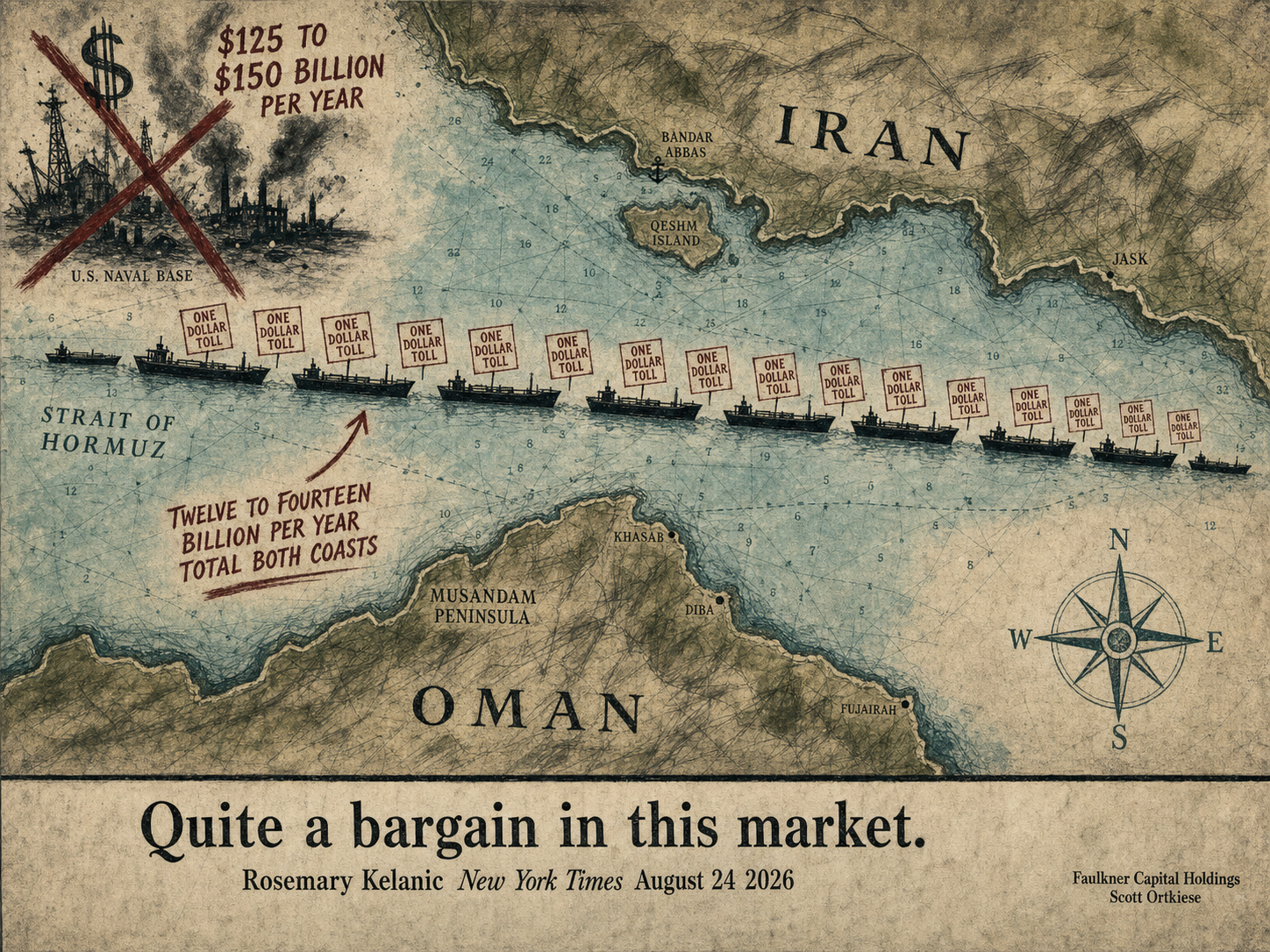 Weimar-era stylized nautical chart of the Strait of Hormuz with a queue of tankers each carrying a ONE DOLLAR TOLL chit, and a naval base marked $125-150 billion per year struck through with an oxblood X.