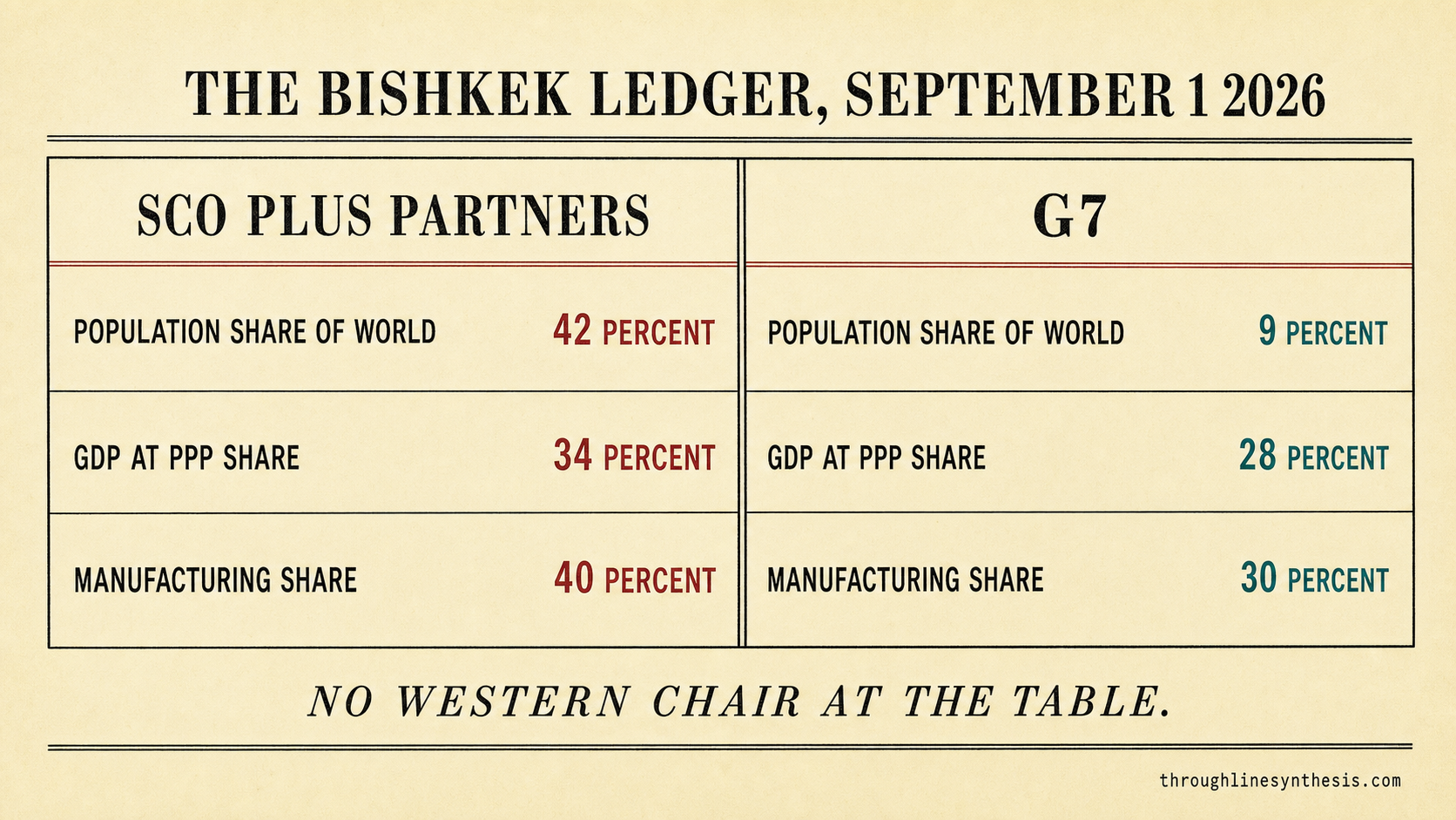Antique double entry ledger with the Shanghai Cooperation Organization plus partners on the left and the G7 on the right, showing population, GDP at purchasing power parity, and manufacturing shares, over the line 'no western chair at the table.'