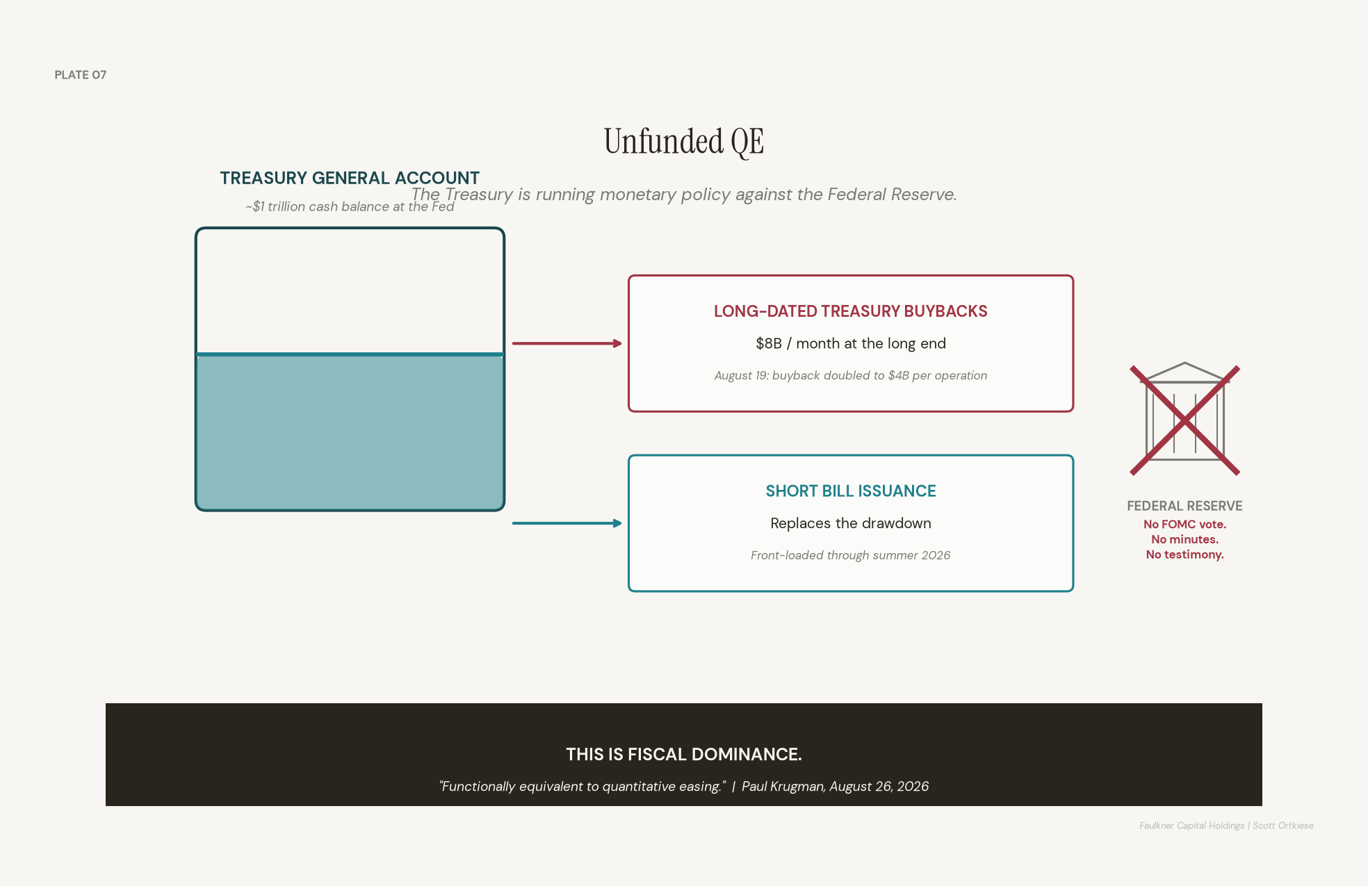 Diagram of the Treasury General Account drawdown financing long-dated buybacks while short bills replace the cash, labeled as fiscal dominance and functionally equivalent to quantitative easing without a Federal Reserve vote.