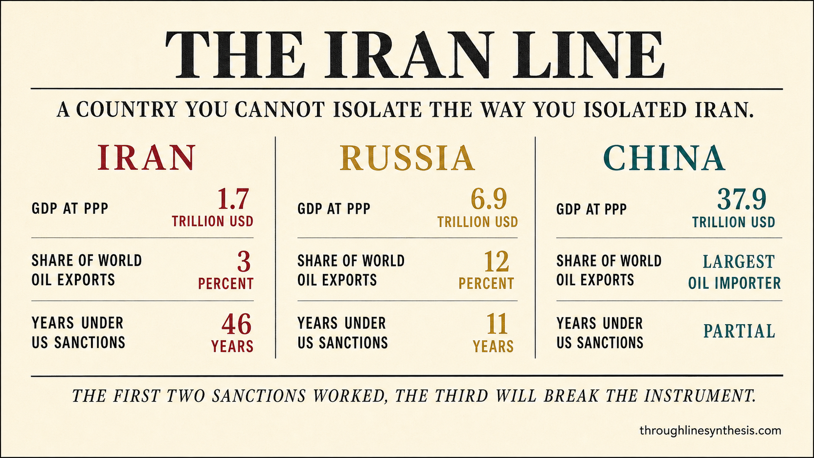 Three column comparison card of Iran, Russia, and China, showing GDP at purchasing power parity, share of world oil exports, and years under United States sanctions, over the line 'the first two sanctions worked, the third will break the instrument.'