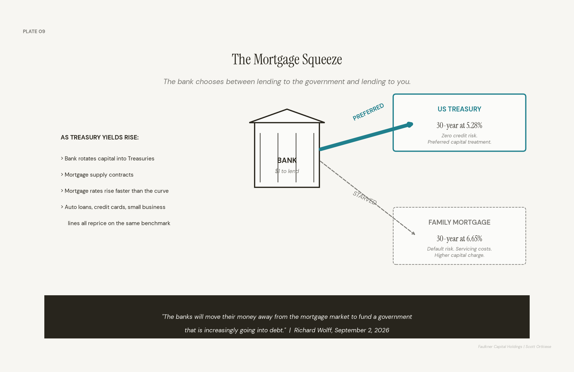 Diagram of an American bank choosing between a thirty-year Treasury at five point two eight percent with zero credit risk and preferred capital treatment, and a thirty-year family mortgage at six point six five percent with default risk, servicing costs, and a higher capital charge.