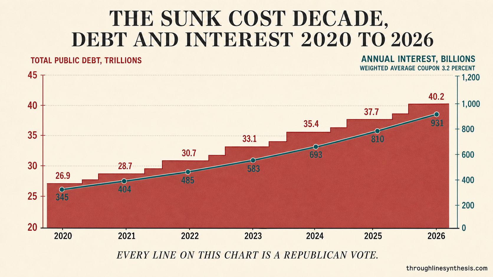 Dual axis chart of total United States public debt in trillions and annual interest in billions from 2020 to 2026, with the weighted average coupon marked at 3.2 percent and a caption noting every line is a Republican vote.