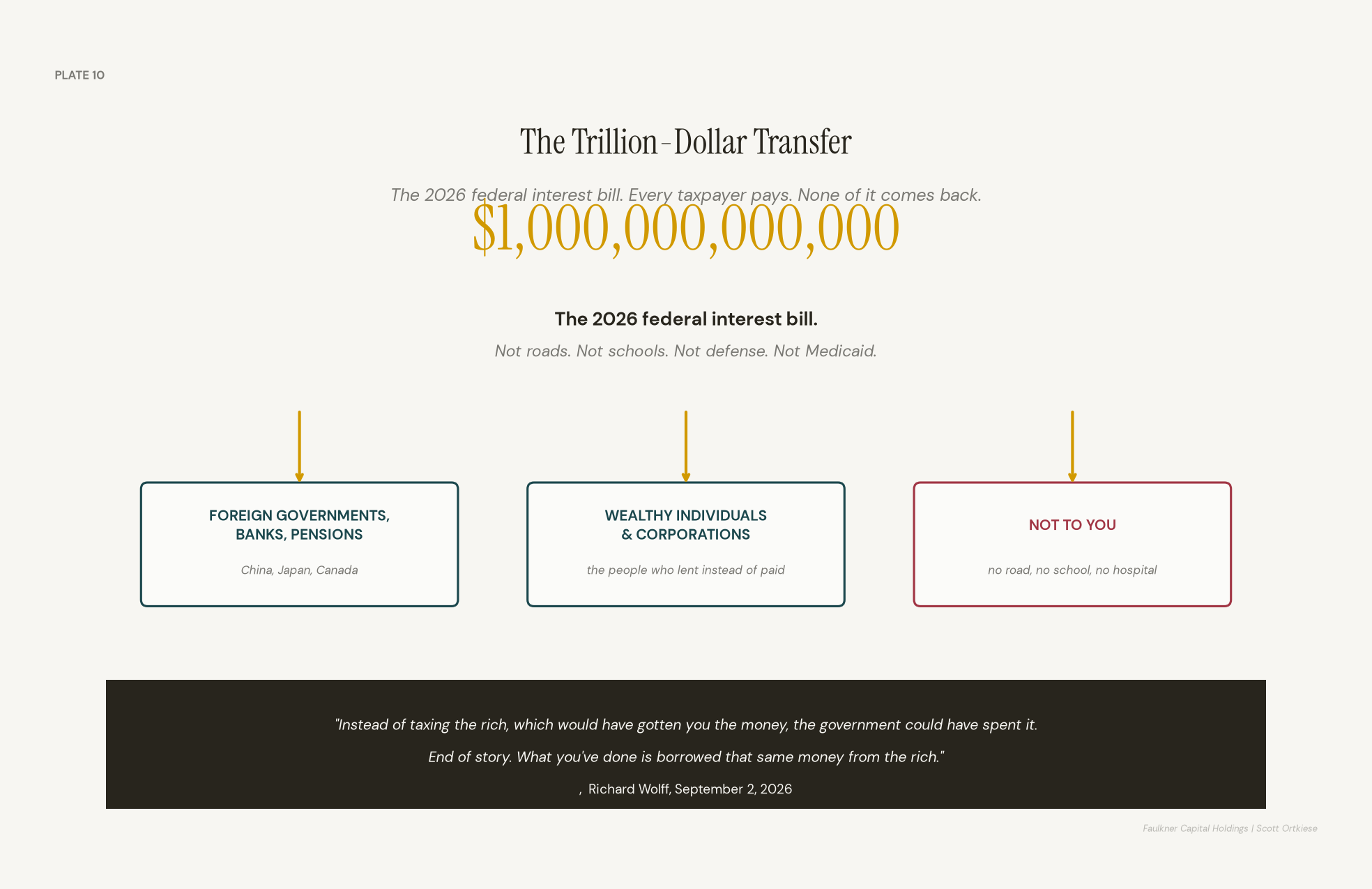 Data plate showing the fiscal 2026 federal interest bill at one trillion dollars, against a forty-trillion-dollar federal debt equal to one hundred twenty-five point eight percent of American gross domestic product, framed as a direct transfer from taxpayers to bondholders.