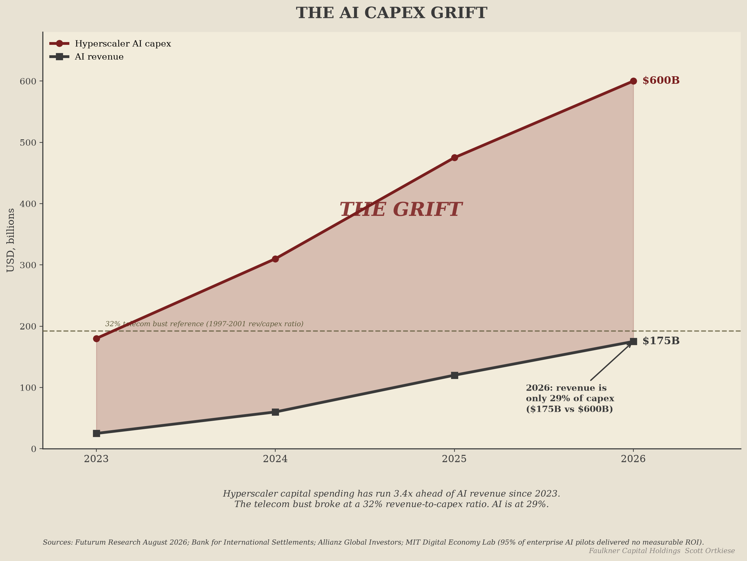 Line chart comparing hyperscaler AI capex against AI revenue from 2023 through 2026, with the divergent gap shaded and labeled THE GRIFT, and a reference line at 32% marking the telecom-bust threshold.