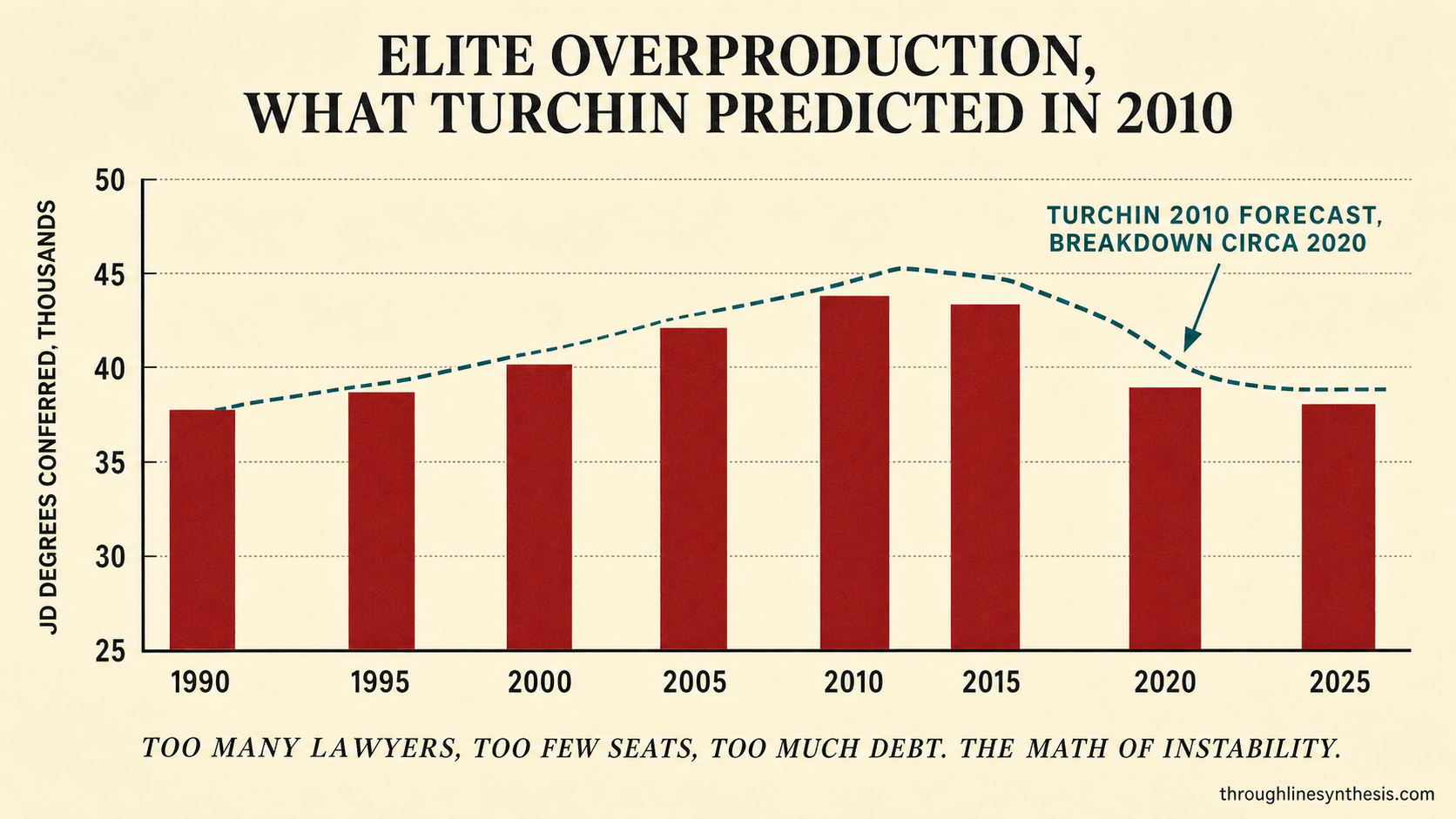 Bar chart of United States JD degrees conferred in thousands from 1990 to 2025, with a dashed Turchin 2010 forecast line pointing to a breakdown circa 2020, over the caption 'too many lawyers, too few seats, too much debt.'