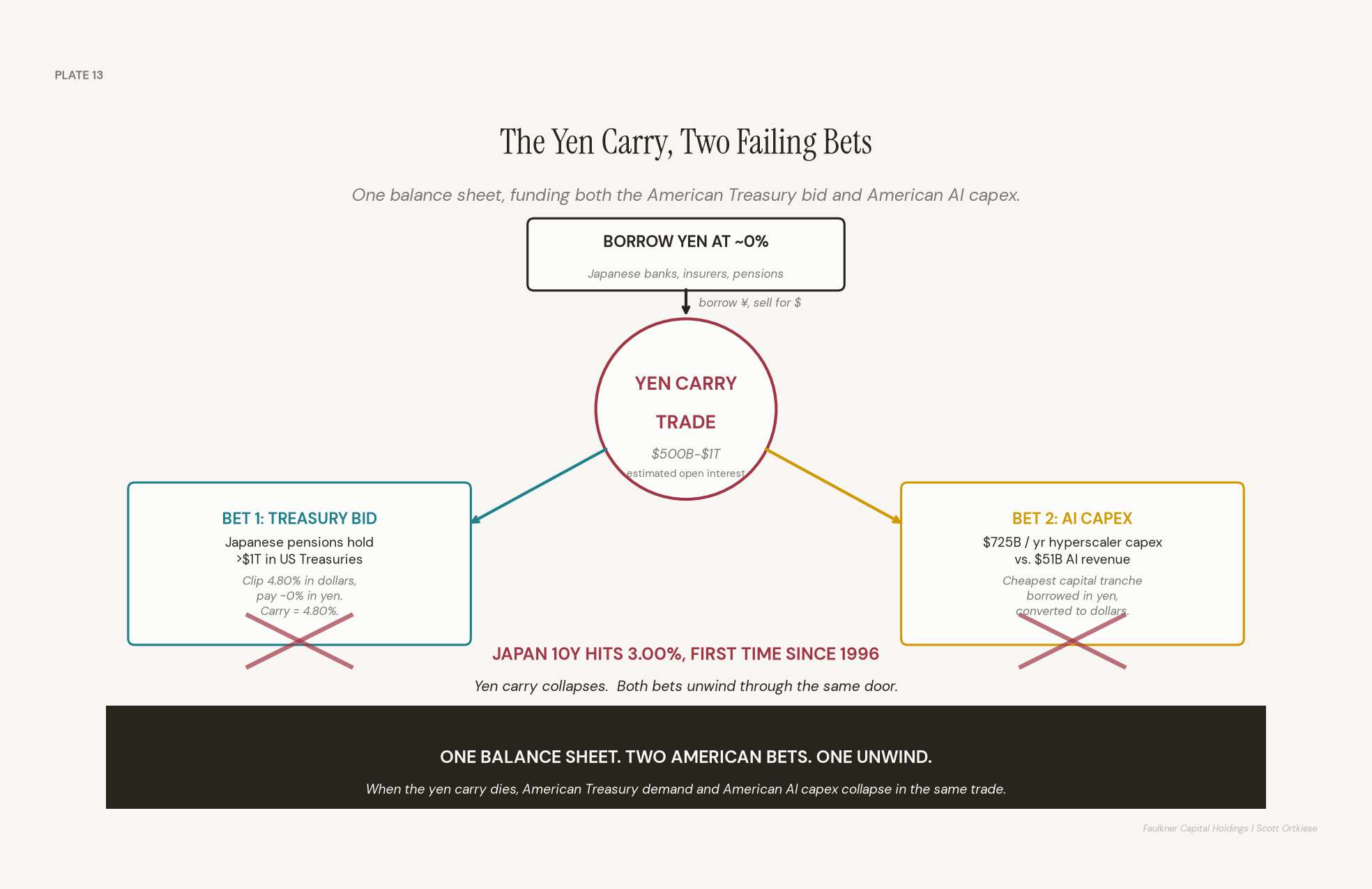 Diagram of the yen carry trade at the center, with two branches: the American Treasury bid on one side, funded by Japanese pensions and insurers, and the American AI capital expenditure of seven hundred twenty-five billion dollars a year on the other, funded by yen-borrowed cheap capital. Both branches collapse when the Japanese ten-year hits three percent.