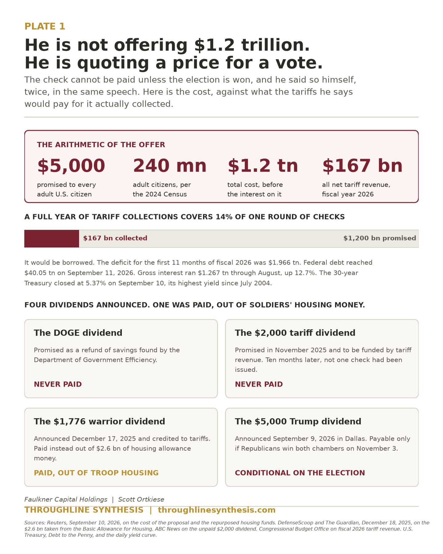 Plate 1. He is not offering $1.2 trillion. He is quoting a price for a vote. The arithmetic of the $5,000 dividend against a full year of tariff revenue, and the four dividends he has announced.