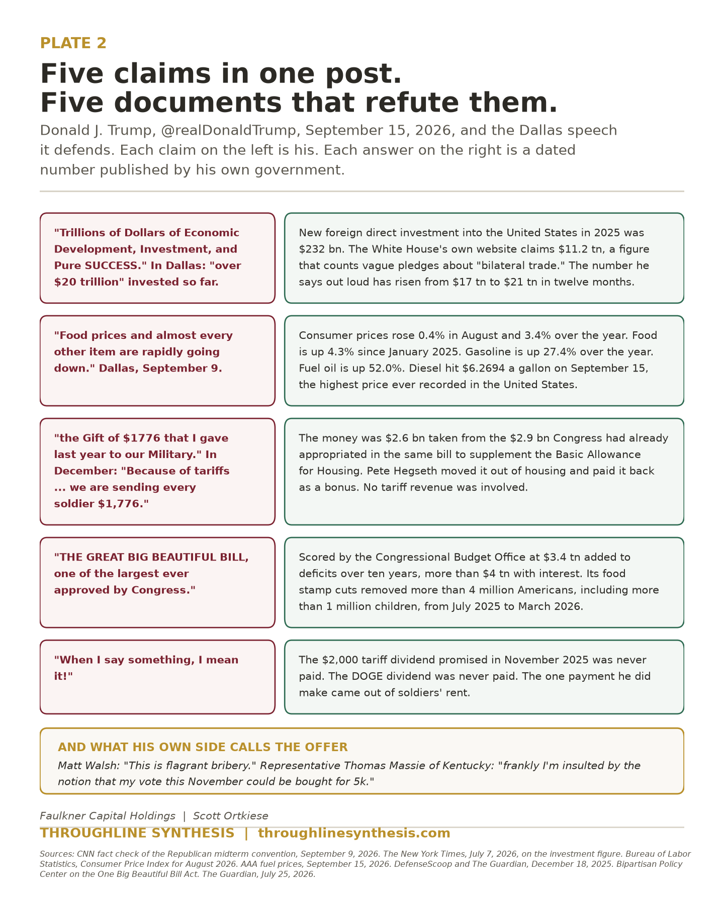 Plate 2. Five claims in one post, each set against the dated federal document that refutes it, with the reaction from his own side.