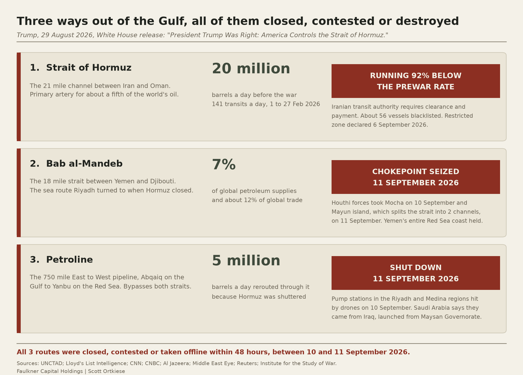 Panel graphic comparing the three export routes out of the Persian Gulf, the Strait of Hormuz, the Bab al-Mandeb and the Petroline pipeline, each marked closed, contested or shut down between 10 and 11 September 2026.