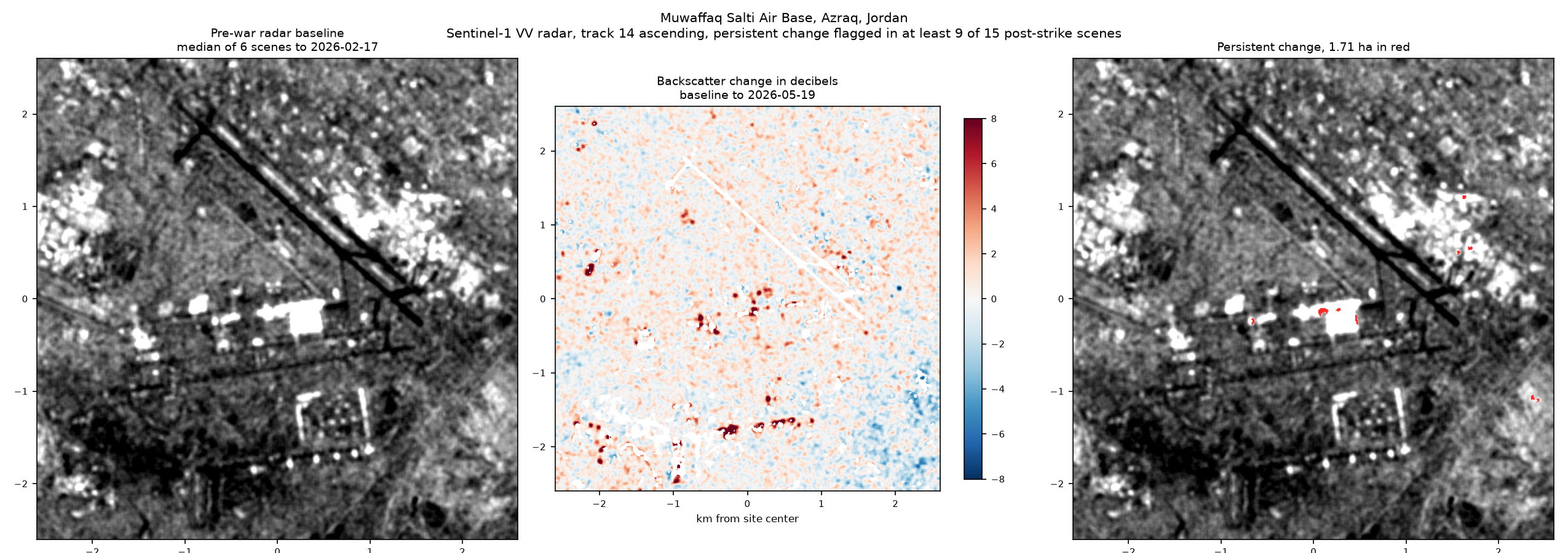 Synthetic aperture radar change panels for Muwaffaq Salti Air Base at Al Azraq in Jordan on Sentinel-1 track 14 ascending. The built-up footprint shows 1.71 hectares of persistent change and the unrestricted footprint shows 18.16 hectares, against 0.00 hectares in the control period.