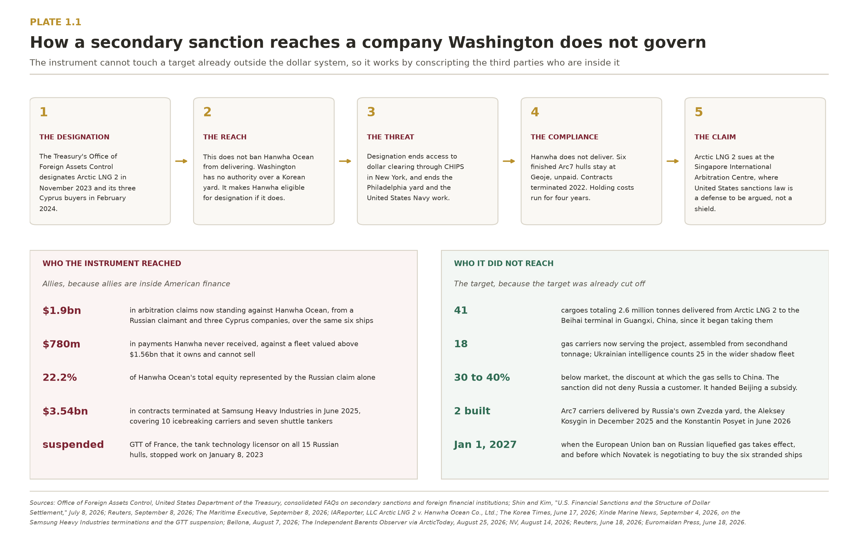 Diagram showing how a United States secondary sanction reaches Hanwha Ocean, a Korean company Washington does not govern, by threatening the banks and firms that touch a designated Russian counterparty rather than the counterparty itself.
