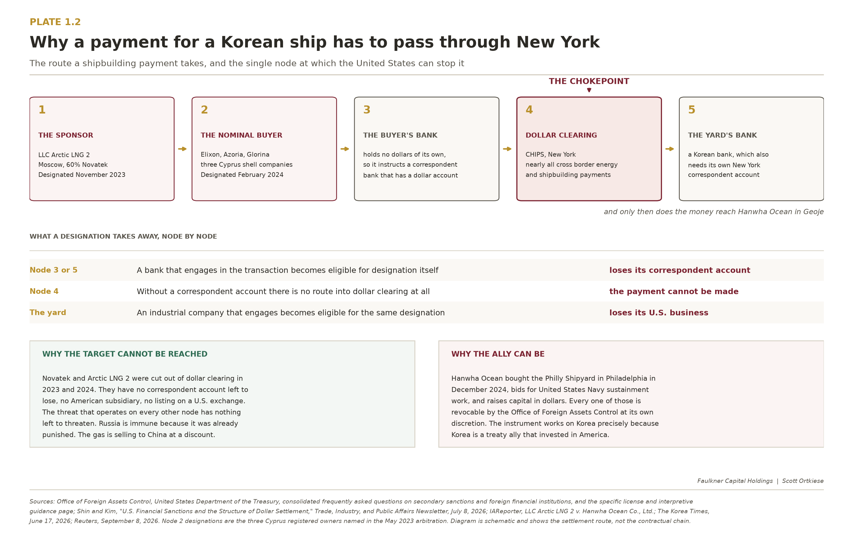 Five node diagram of the settlement route for a Korean shipbuilding payment, running from LLC Arctic LNG 2 in Moscow through three Cyprus shell companies and a buyer's bank to CHIPS dollar clearing in New York, marked as the chokepoint, and then to a Korean bank and Hanwha Ocean at Geoje.