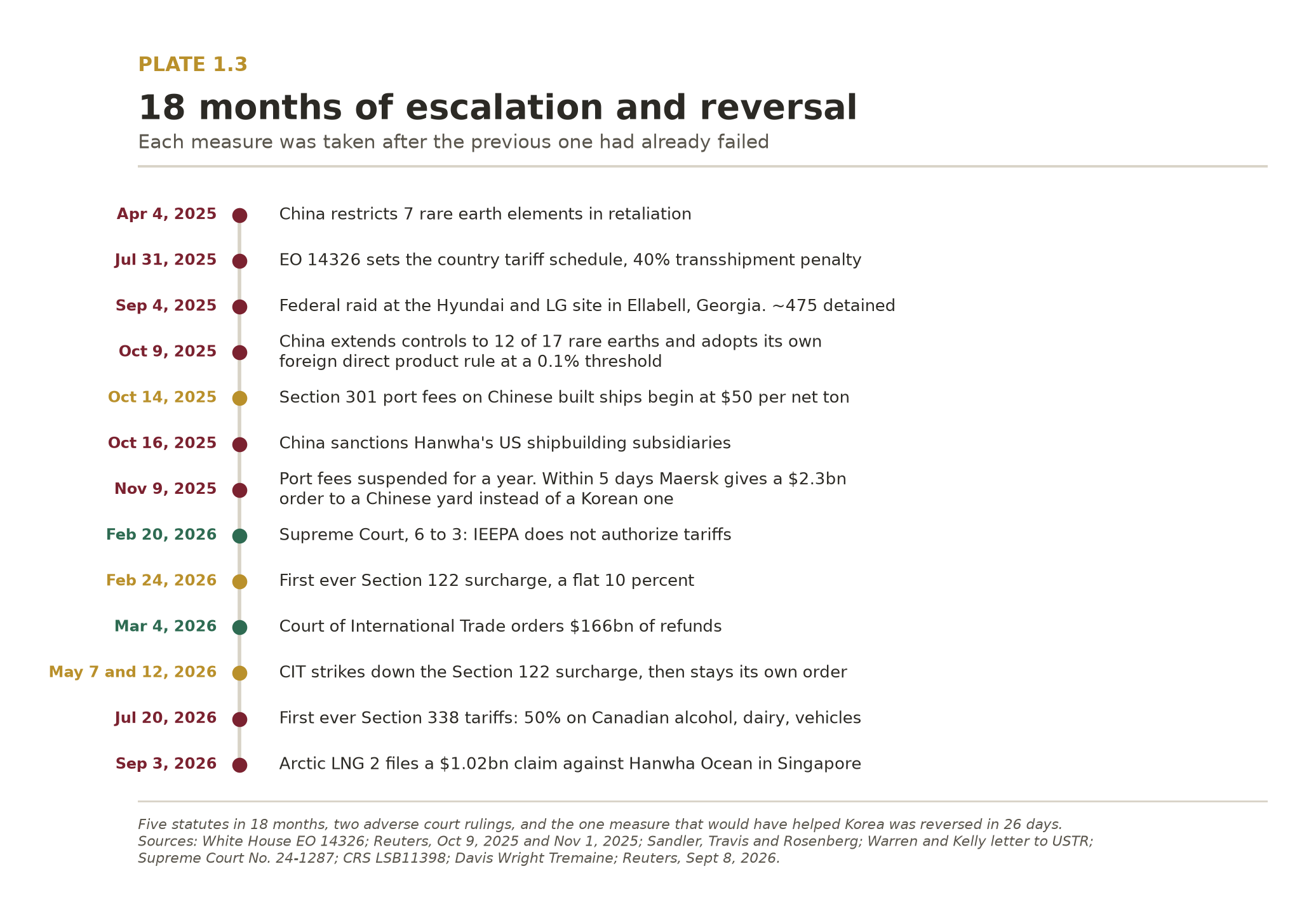 Timeline of thirteen dated escalations and reversals from April 2025 to September 2026, including Chinese rare earth restrictions, Executive Order 14326, the Ellabell raid, Section 301 port fees, the Supreme Court ruling of February 20, 2026, the 166 billion dollar refund order, and the Arctic LNG 2 arbitration claim.