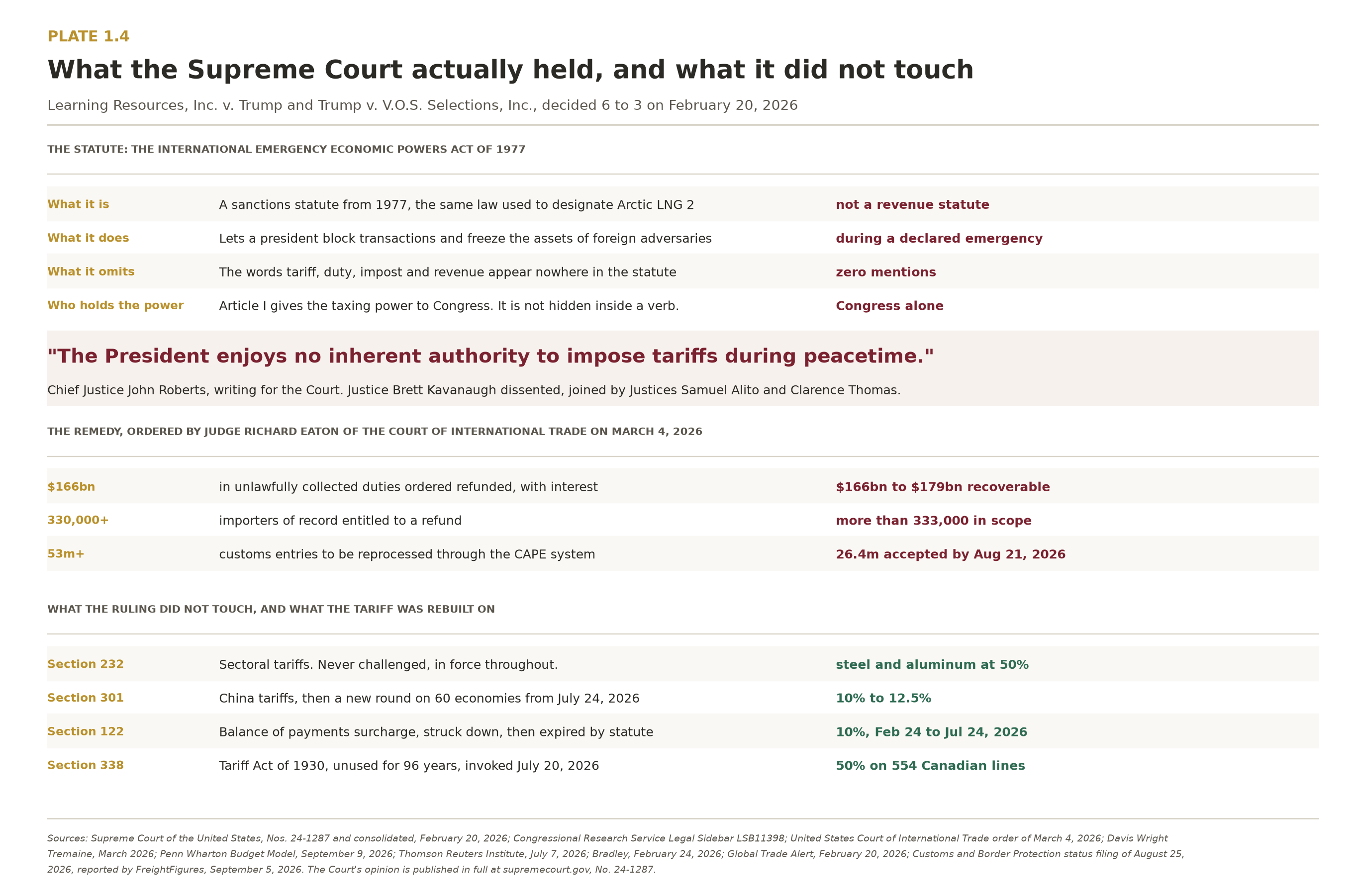 Table breaking down the Supreme Court's six to three decision of February 20, 2026 on the International Emergency Economic Powers Act, the 166 billion dollar refund remedy ordered by the Court of International Trade, and the four tariff statutes the ruling left untouched.
