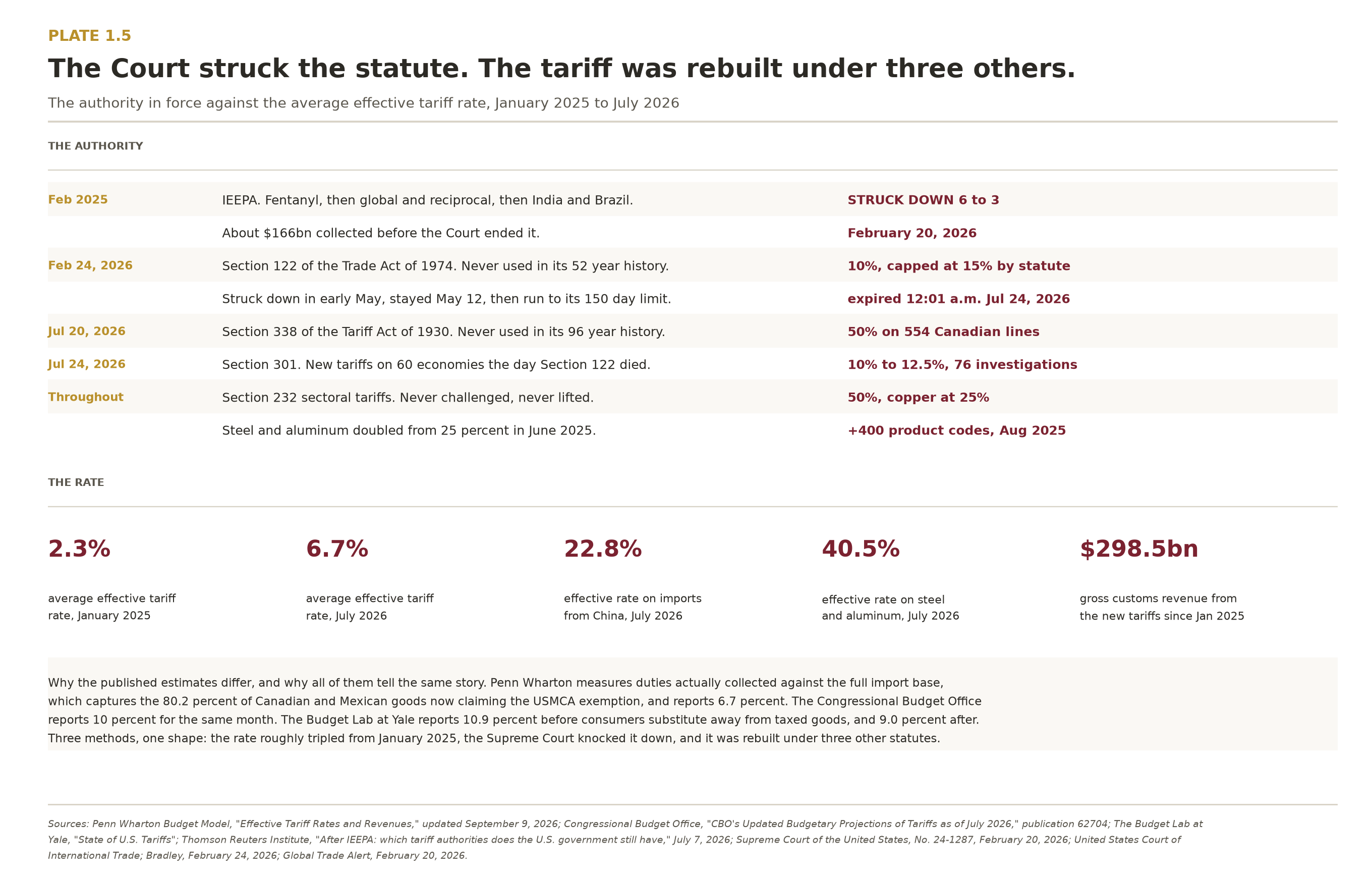 Chart of the tariff authority in force from January 2025 to July 2026 against the average effective tariff rate, showing IEEPA struck down, Section 122 imposed and expired, Section 338 and Section 301 substituted, and the effective rate rising from 2.3 percent to 6.7 percent.
