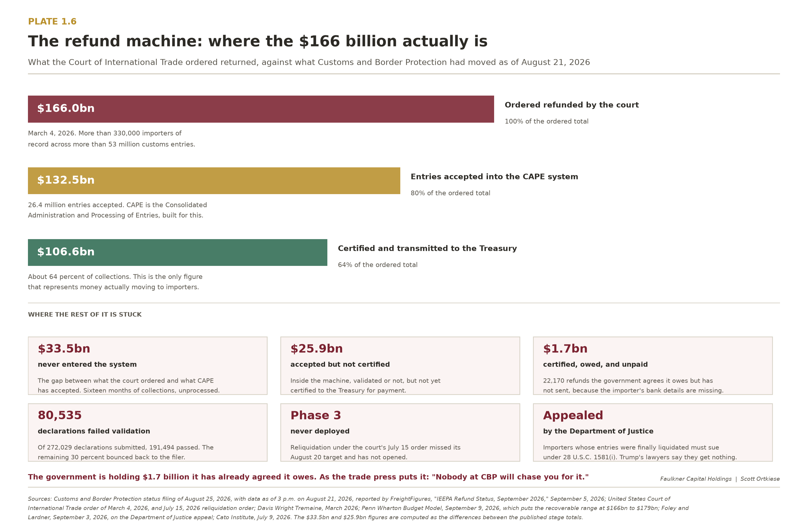 Three stage flow diagram of the 166 billion dollar tariff refund ordered on March 4, 2026, showing 132.5 billion accepted into the CAPE system and about 106.6 billion certified and transmitted, with six panels naming where the remaining money is stuck.