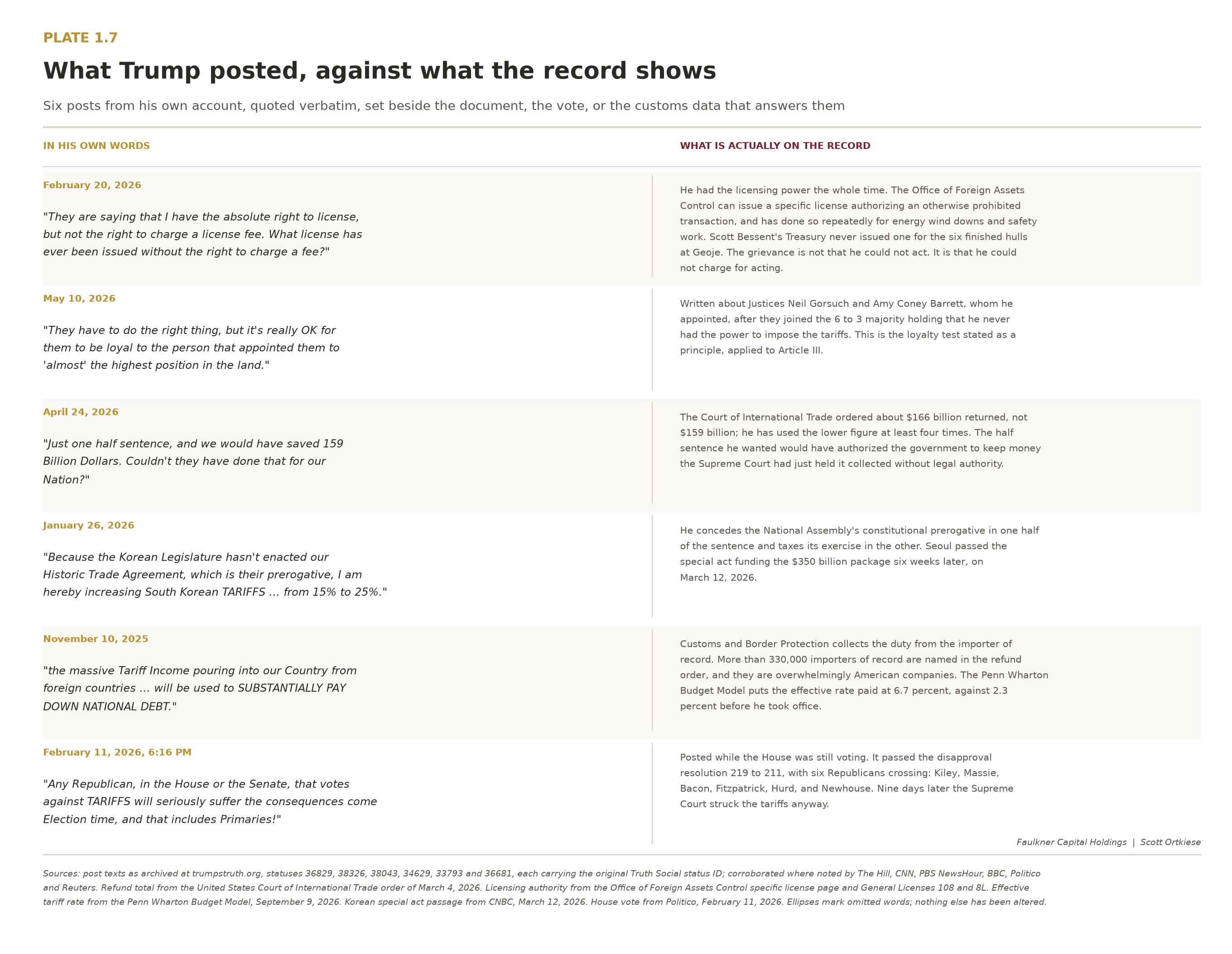 Six verbatim Trump posts archived at trumpstruth.org, each placed beside the document, court order, vote, or customs figure that contradicts or answers it, covering the license fee, the refund figure, judicial loyalty, and who pays a tariff.