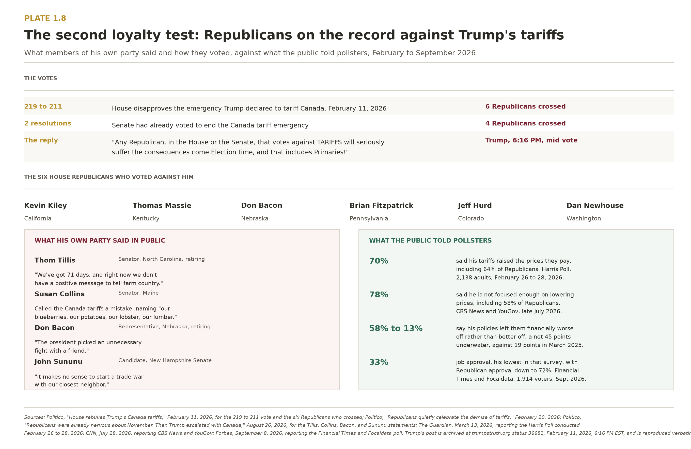 Panel showing the 219 to 211 House vote of February 11, 2026 disapproving the Canada tariff emergency, the six Republicans who crossed, Trump's verbatim threat to Republicans who vote against tariffs, quotes from Tillis, Collins, Bacon and Sununu, and four polling findings.