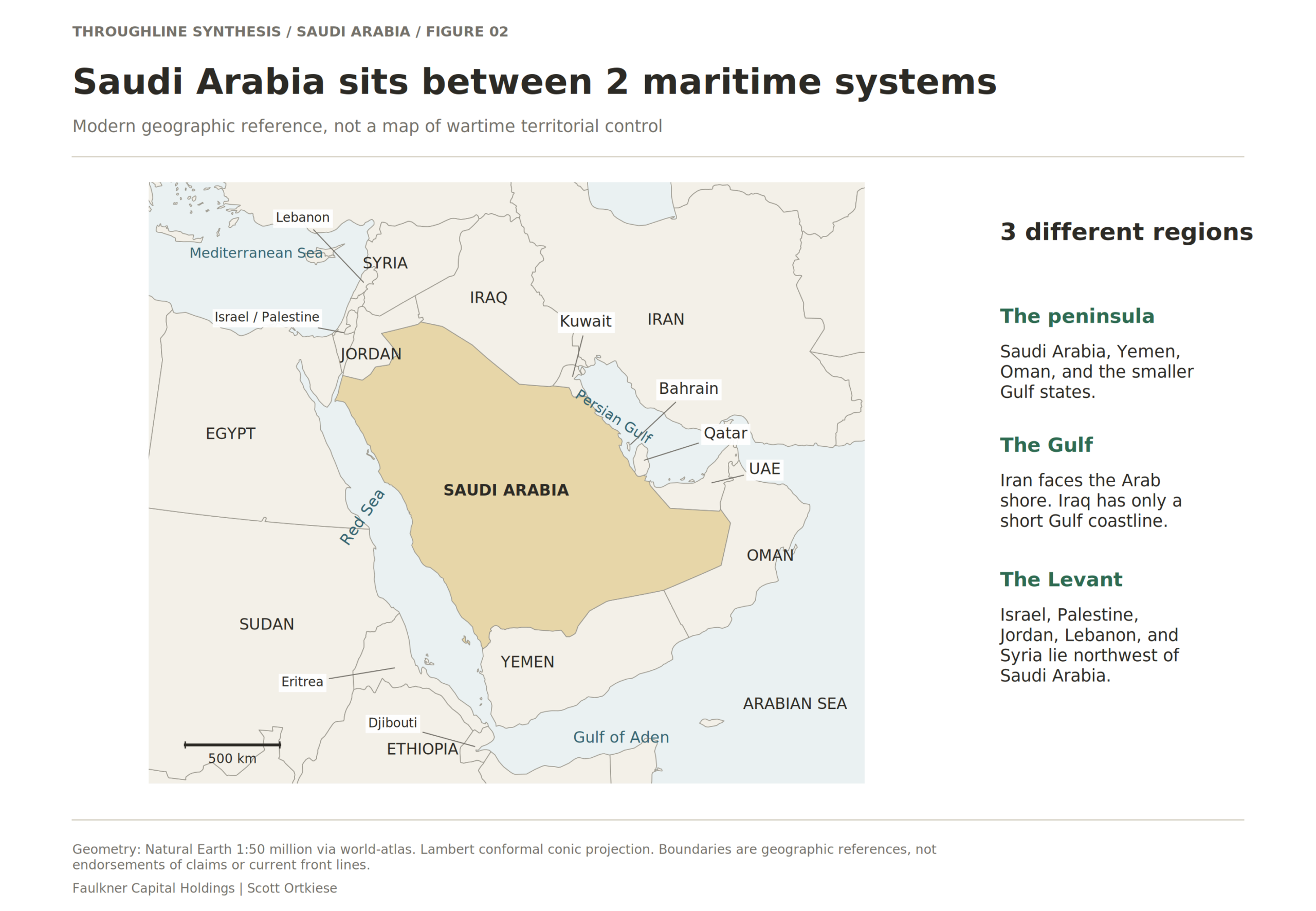 Saudi Arabia sits between 2 maritime systems. Saudi Arabia has access to the Red Sea and the Persian Gulf. Israel is on the Mediterranean side of the region, not a substitute location for every Gulf security function.