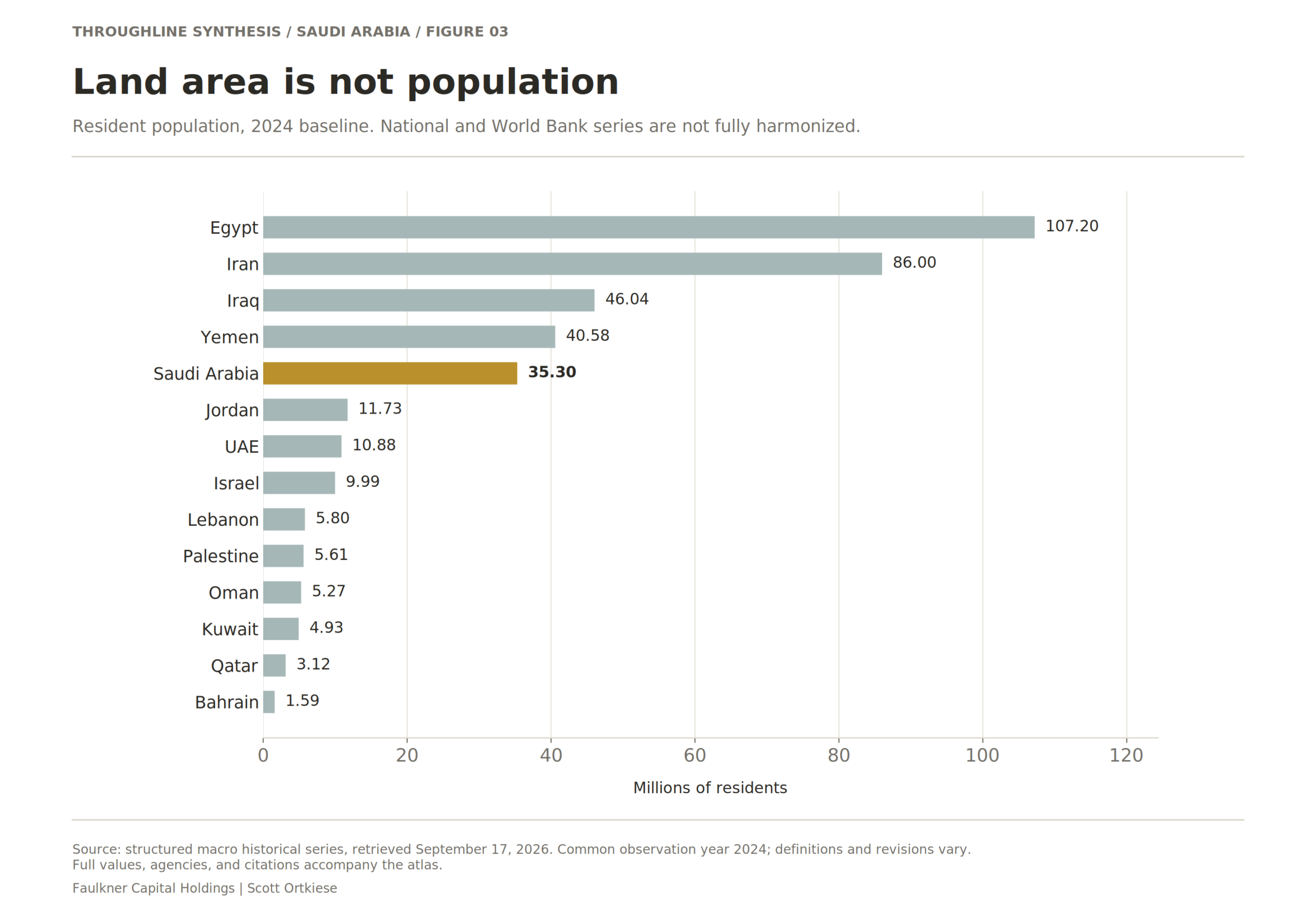 Land area is not population. Residents include foreign workers. Counts are not citizen populations, combat manpower, or a measure of allegiance.