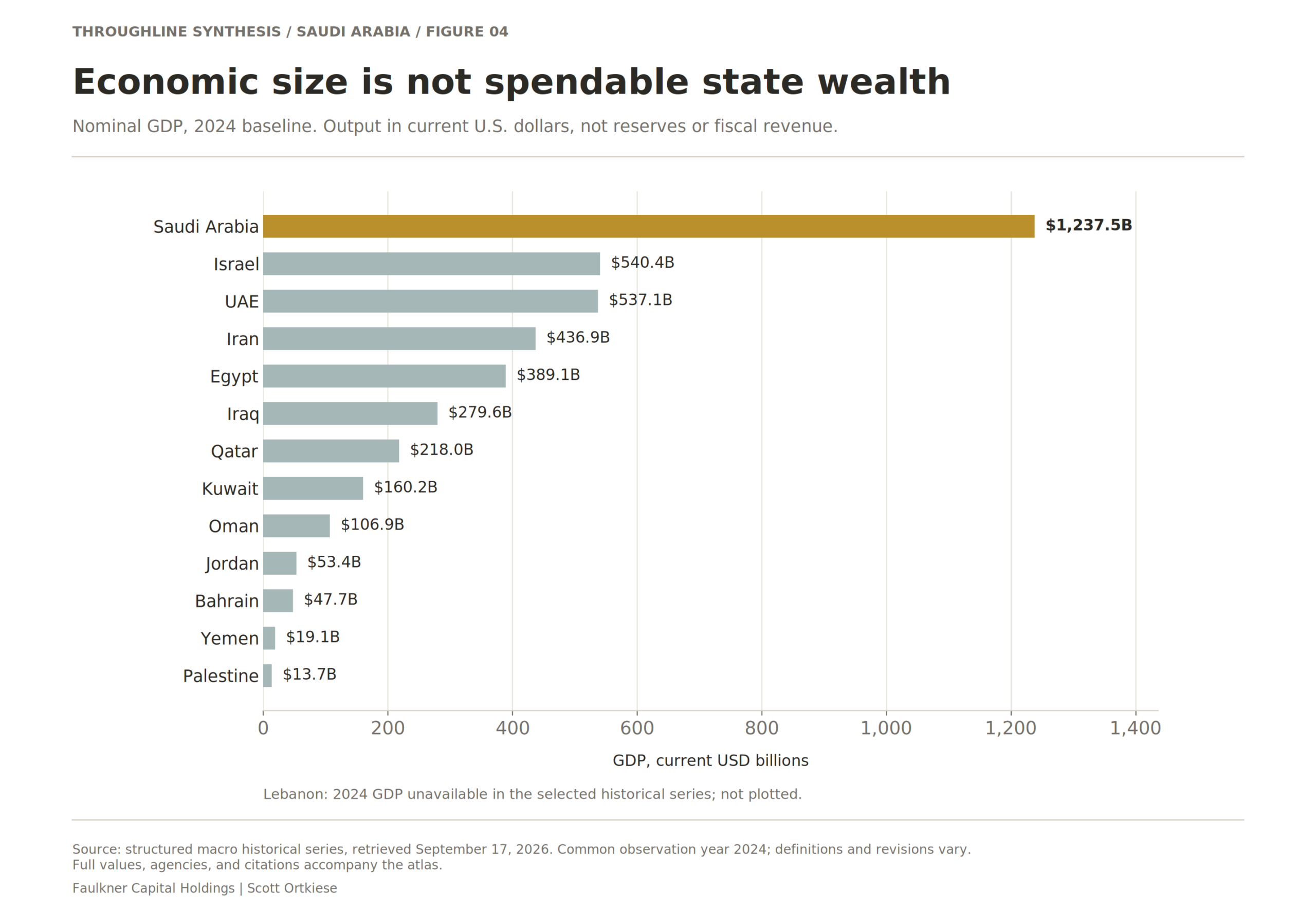 Economic size is not spendable state wealth. GDP measures annual production. It cannot be substituted for government cash, sovereign assets, or military capability.