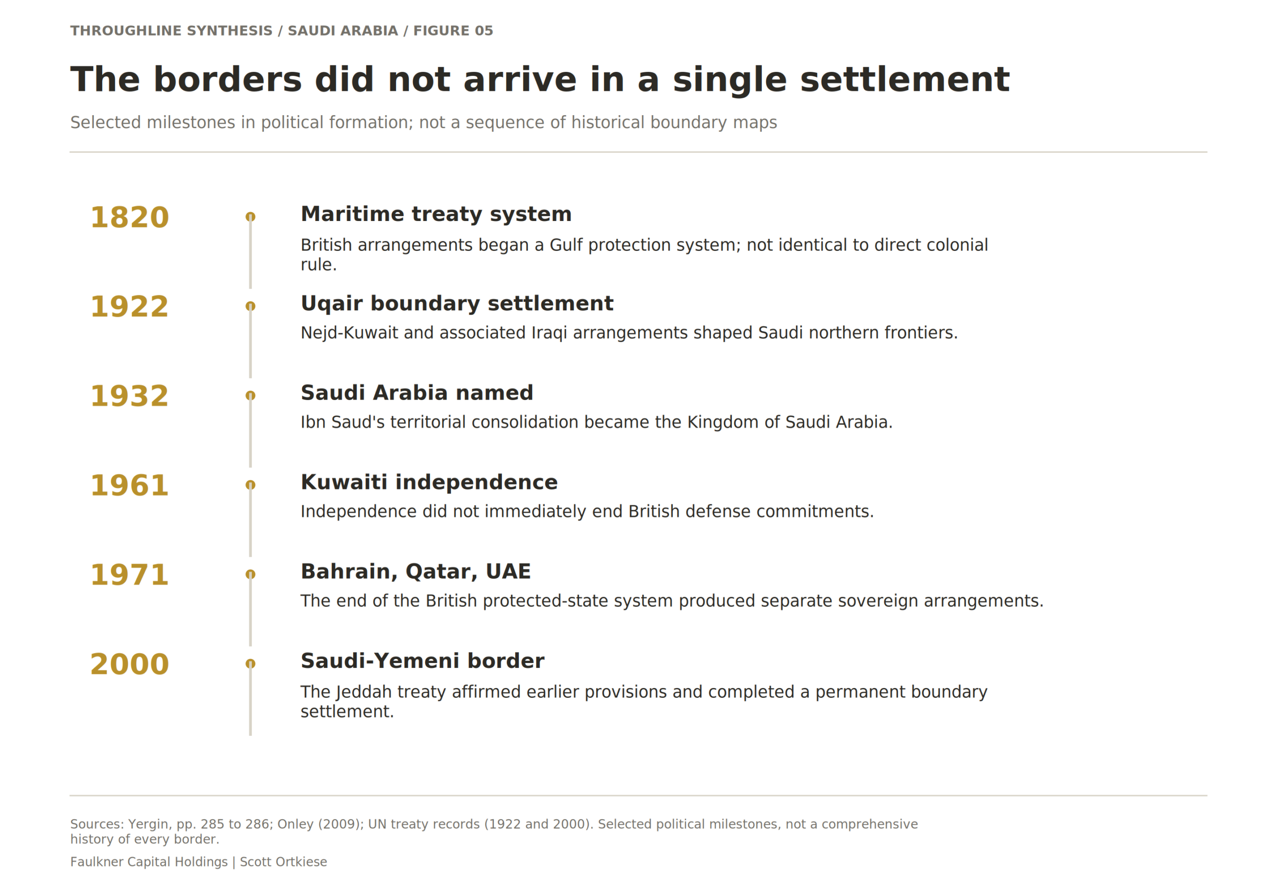 The borders did not arrive in a single settlement. The peninsula's states emerged through conquest, negotiation, treaties, and decolonization at different times. Oman had a distinct history and was not simply another British-protected Gulf state.