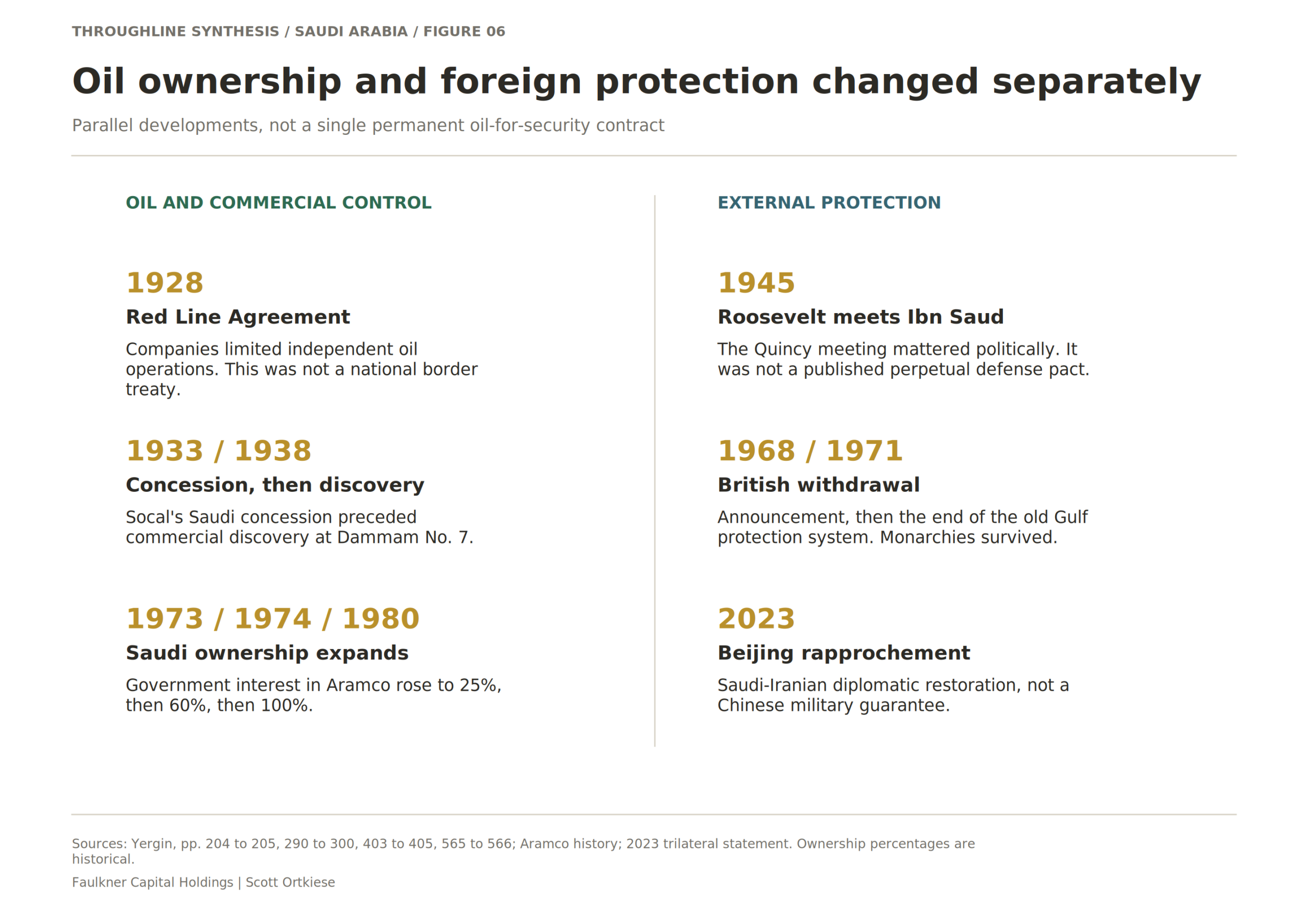 Oil ownership and foreign protection changed separately. Yergin's oil history is a history of changing bargaining power. Ownership, operating expertise, market access, and military protection remained distinct relationships.