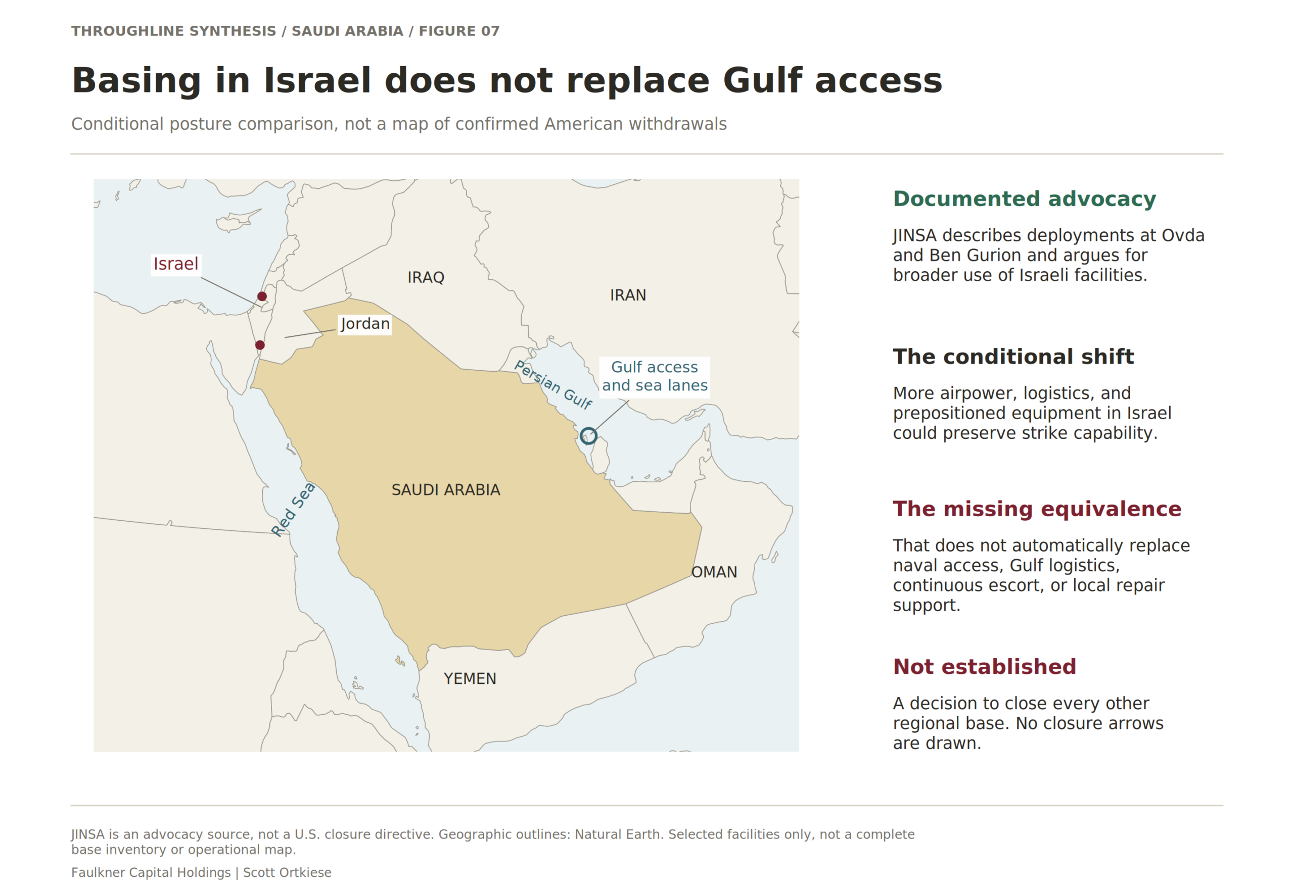 Basing in Israel does not replace Gulf access. The 2 red points mark approximate locations of Ben Gurion and Ovda, discussed in JINSA's March 2026 paper. The Gulf marker is a regional access concept, not a specific base. A shift in functions is modeled without inventing withdrawal orders.