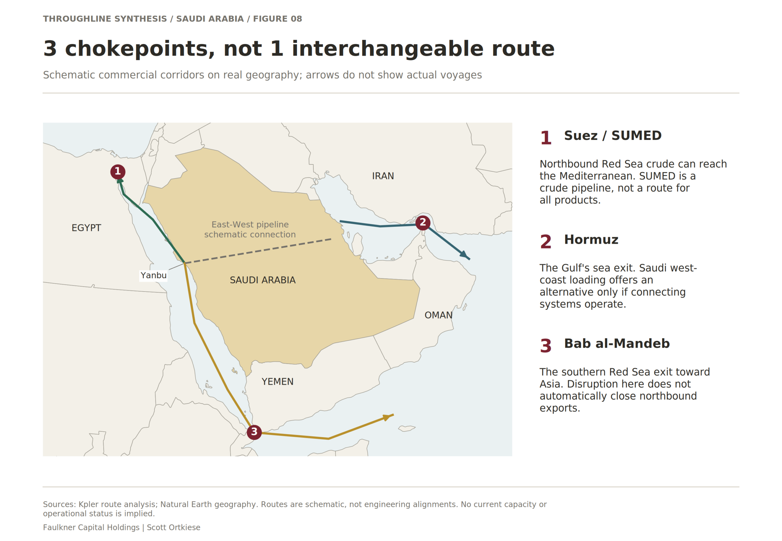 3 chokepoints, not 1 interchangeable route. A route is a chain of functioning systems. These indicative corridors explain alternatives without claiming that pipelines, ports, or passages are currently open.